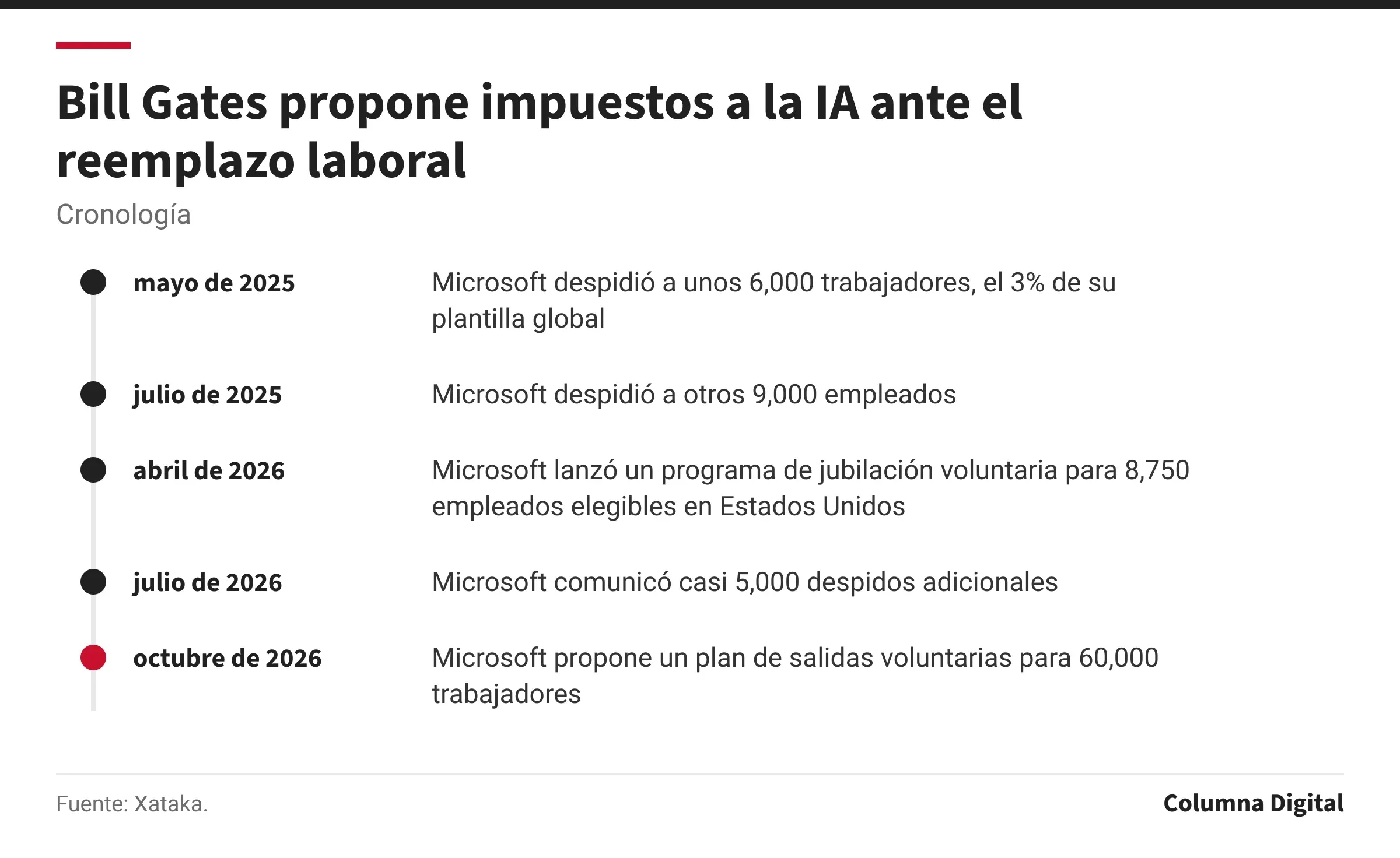 Cronología: mayo de 2025: Microsoft despidió a unos 6,000 trabajadores, el 3% de su plantilla global; julio de 2025: Microsoft despidió a otros 9,000 empleados; abril de 2026: Microsoft lanzó un programa de jubilación voluntaria para 8,750 empleados elegibles en Estados Unidos; julio de 2026: Microsoft comunicó casi 5,000 despidos adicionales; octubre de 2026: Microsoft propone un plan de salidas voluntarias para 60,000 trabajadores.