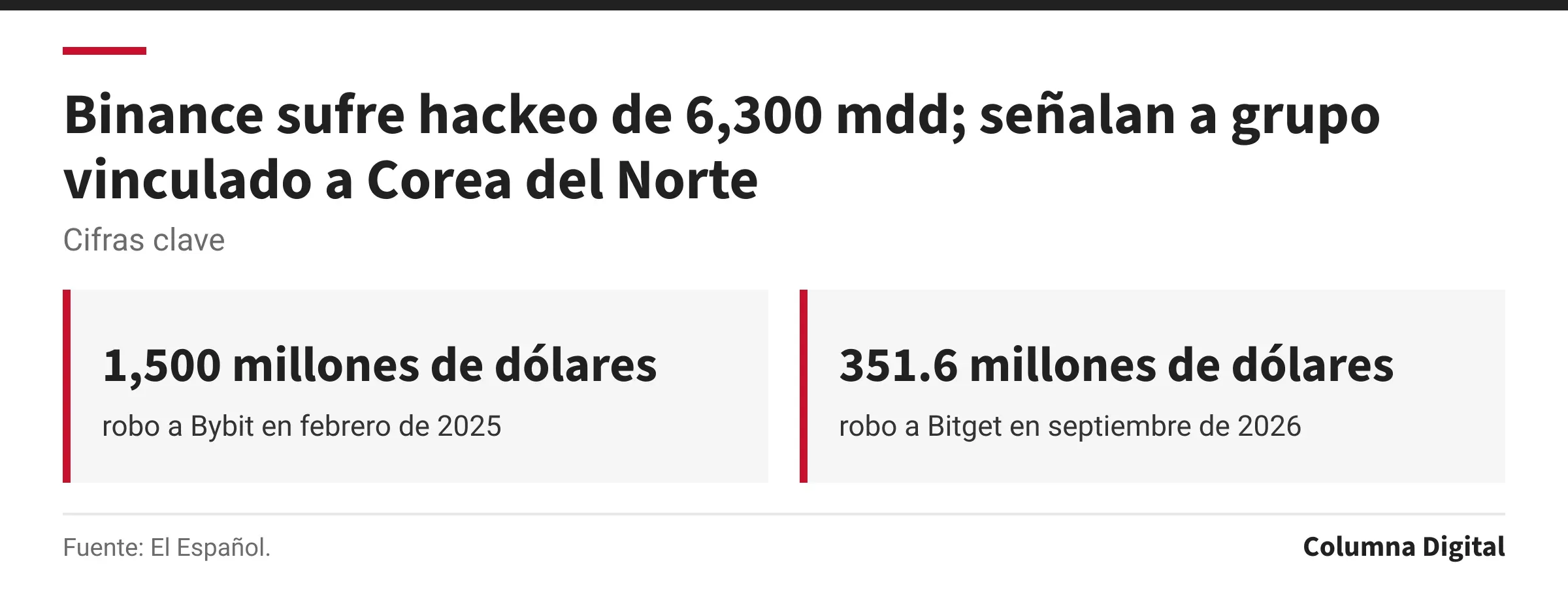 Cifras clave: 1,500 millones de dólares, robo a Bybit en febrero de 2025; 351.6 millones de dólares, robo a Bitget en septiembre de 2026.