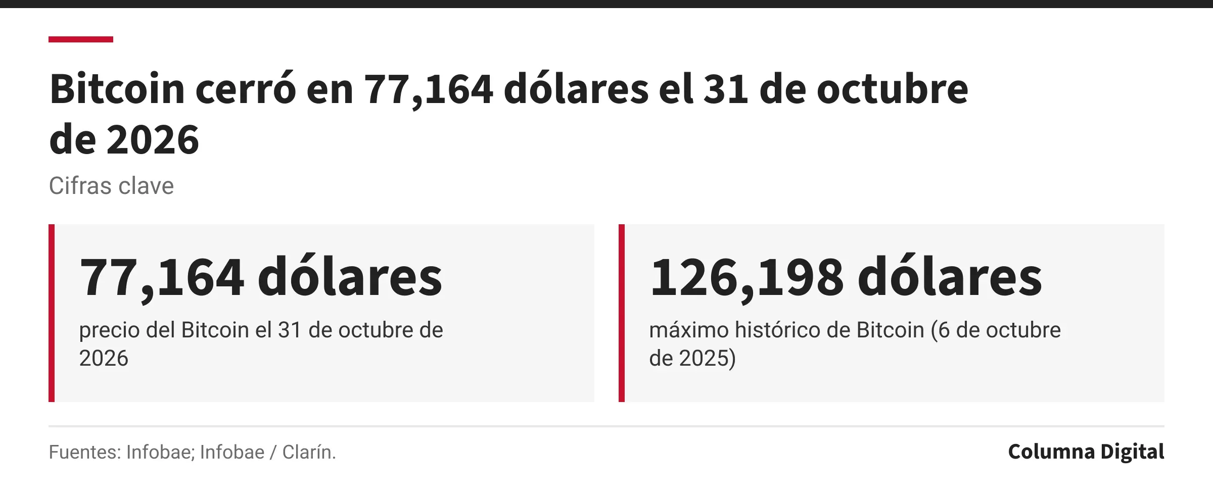 Cifras clave: 77,164 dólares, precio del Bitcoin el 31 de octubre de 2026; 126,198 dólares, máximo histórico de Bitcoin (6 de octubre de 2025).