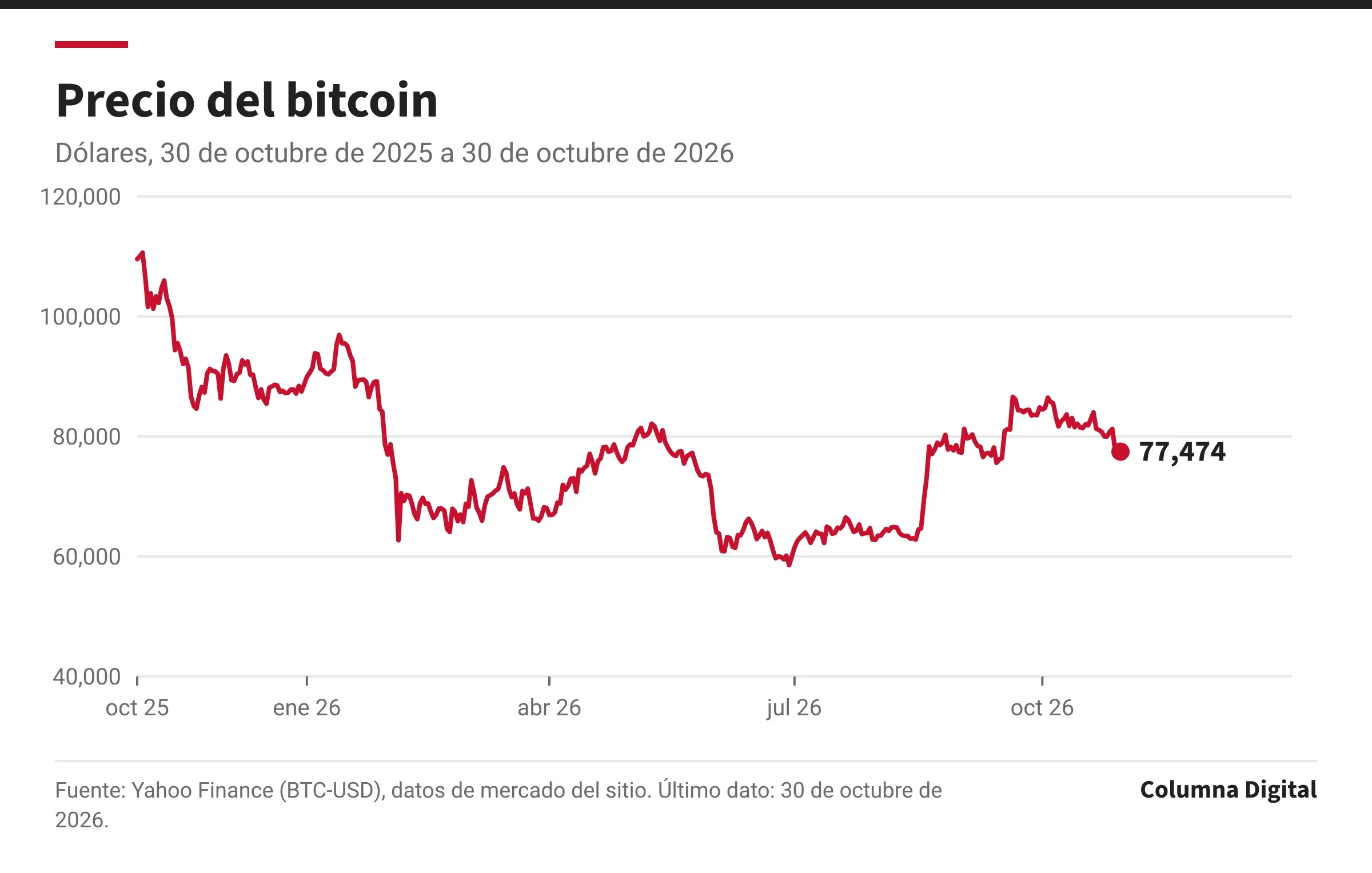 Gráfica de línea: Precio del bitcoin, 30 de octubre de 2025 a 30 de octubre de 2026. Primer dato: 109,556 dólares (30 de octubre de 2025); último: 77,474 dólares (30 de octubre de 2026); máximo del periodo: 110,640 dólares; mínimo: 58,559 dólares.