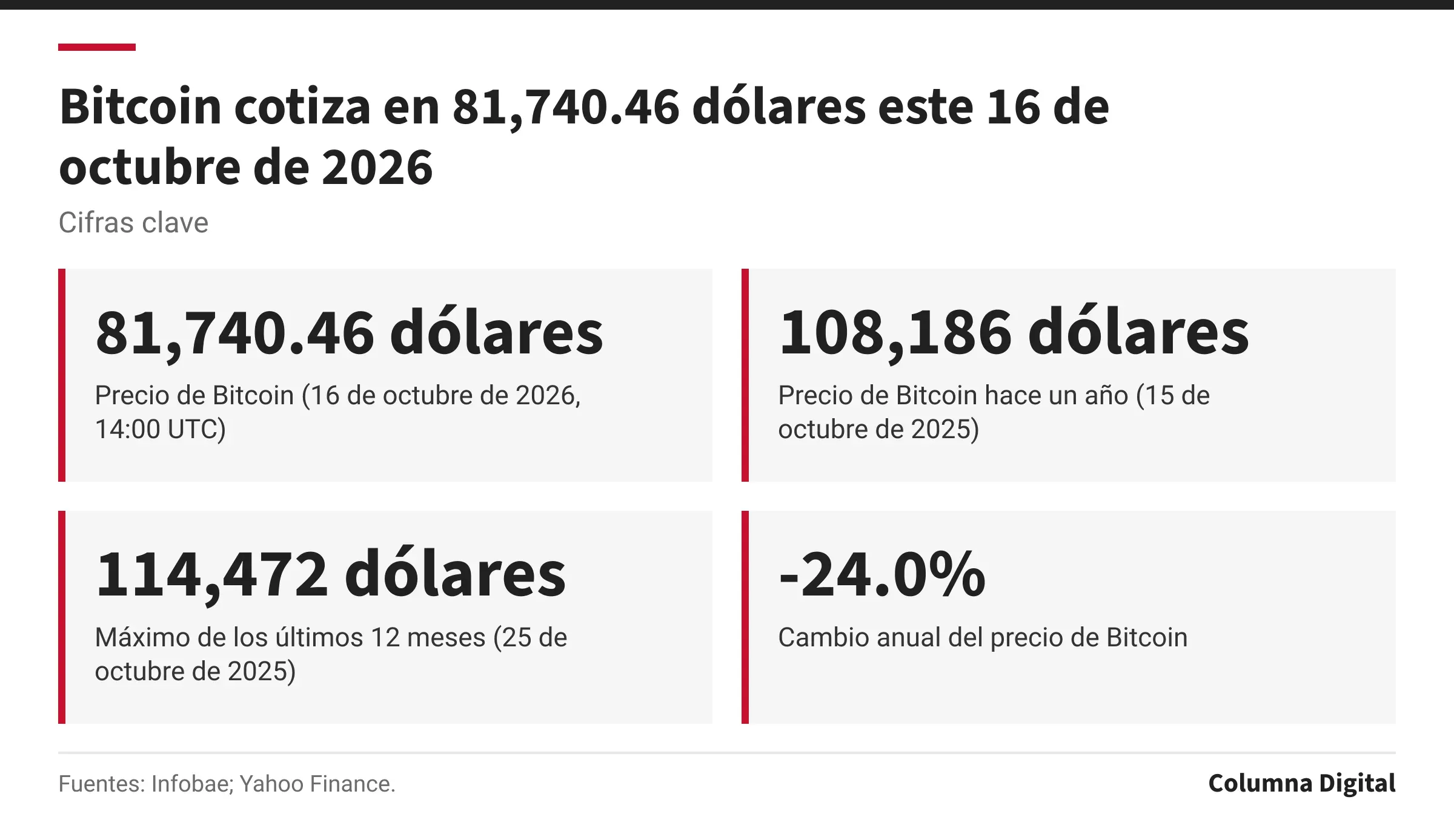 Cifras clave: 81,740.46 dólares, Precio de Bitcoin (16 de octubre de 2026, 14:00 UTC); 108,186 dólares, Precio de Bitcoin hace un año (15 de octubre de 2025); 114,472 dólares, Máximo de los últimos 12 meses (25 de octubre de 2025); -24.0%, Cambio anual del precio de Bitcoin.