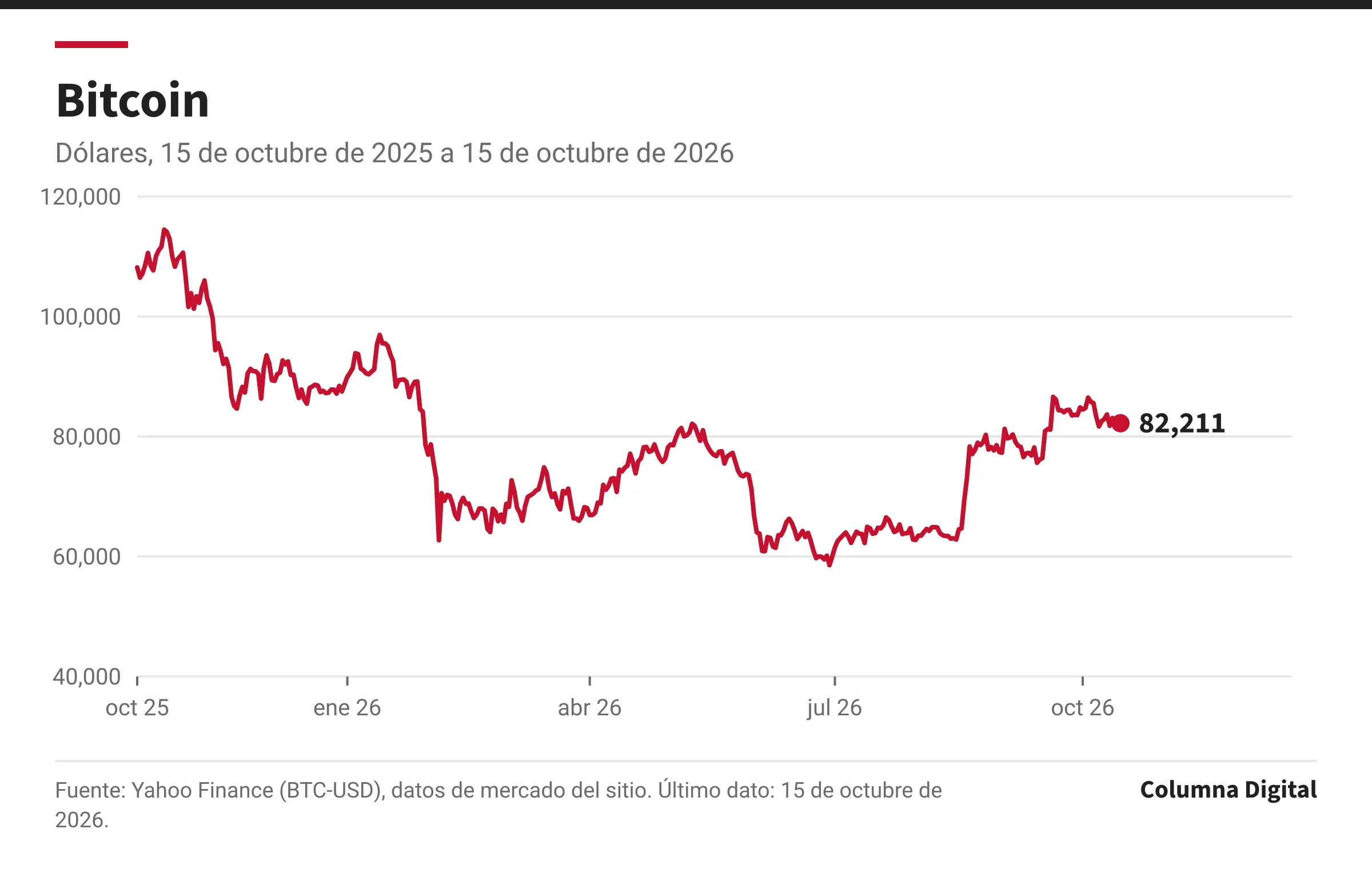 Gráfica de línea: Bitcoin, 15 de octubre de 2025 a 15 de octubre de 2026. Primer dato: 108,186 dólares (15 de octubre de 2025); último: 82,211 dólares (15 de octubre de 2026); máximo del periodo: 114,472 dólares; mínimo: 58,559 dólares.
