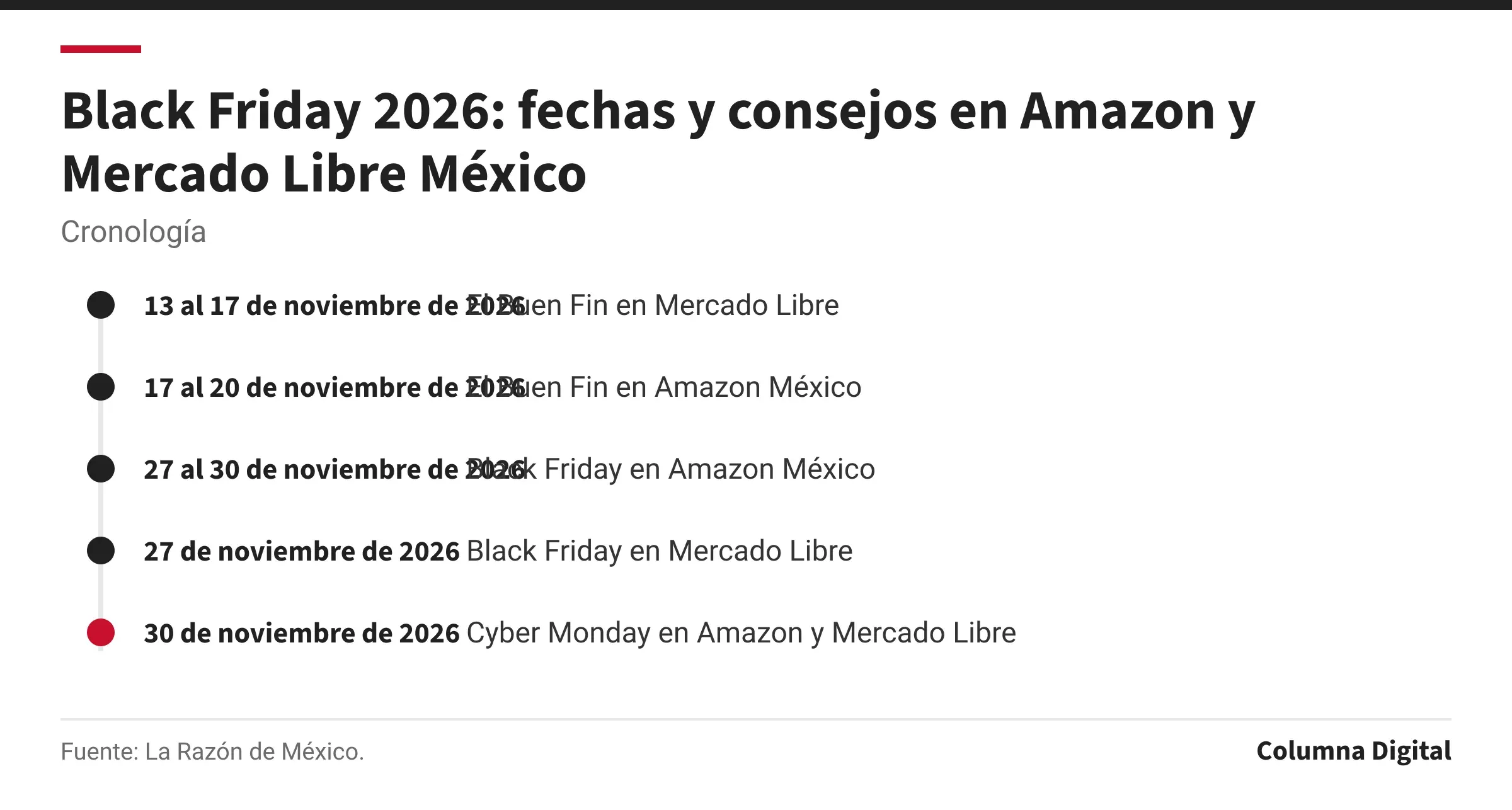 Cronología: 13 al 17 de noviembre de 2026: El Buen Fin en Mercado Libre; 17 al 20 de noviembre de 2026: El Buen Fin en Amazon México; 27 al 30 de noviembre de 2026: Black Friday en Amazon México; 27 de noviembre de 2026: Black Friday en Mercado Libre; 30 de noviembre de 2026: Cyber Monday en Amazon y Mercado Libre.