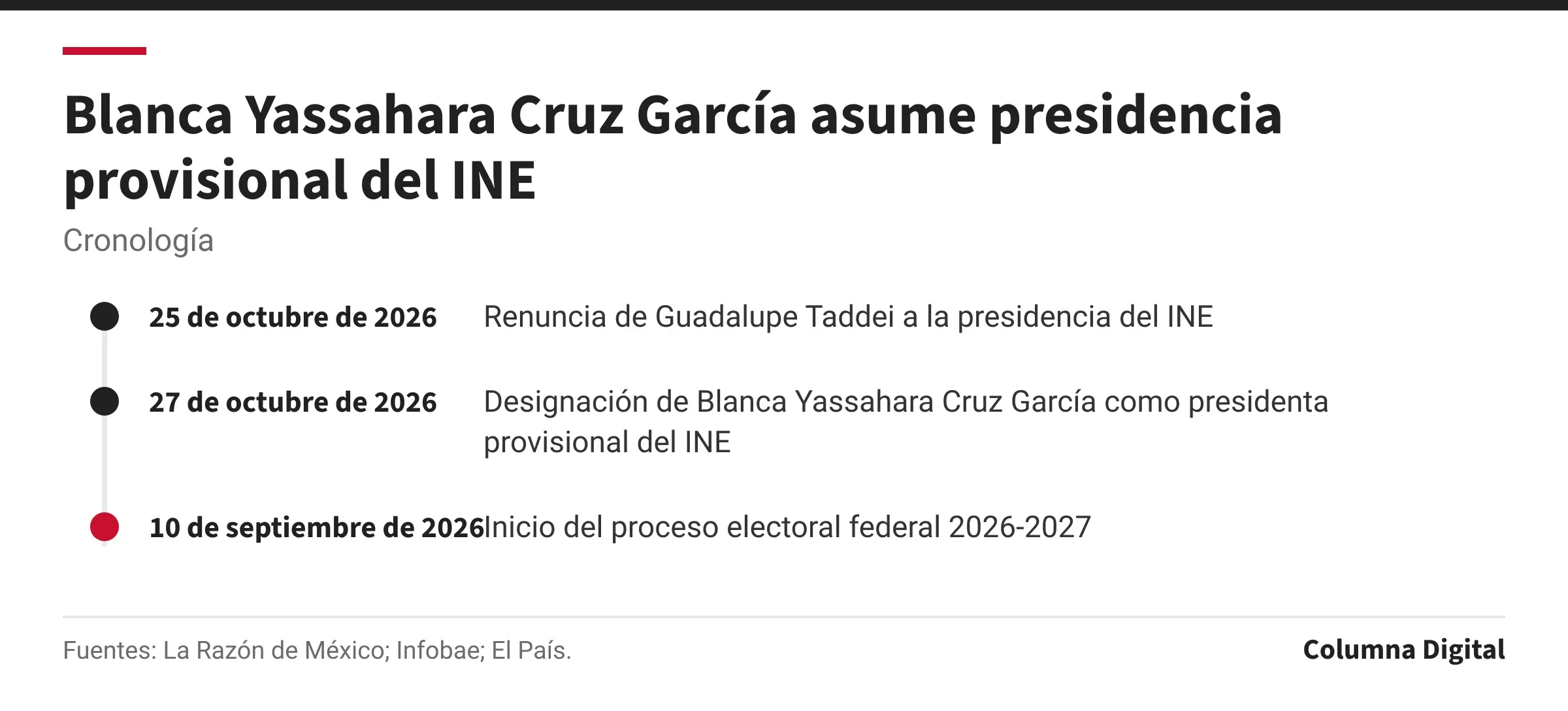 Cronología: 25 de octubre de 2026: Renuncia de Guadalupe Taddei a la presidencia del INE; 27 de octubre de 2026: Designación de Blanca Yassahara Cruz García como presidenta provisional del INE; 10 de septiembre de 2026: Inicio del proceso electoral federal 2026-2027.