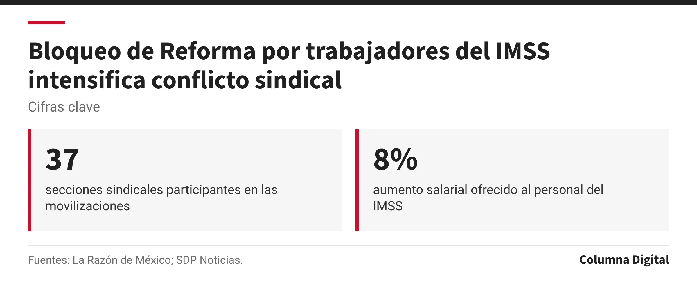 Cifras clave: 37, secciones sindicales participantes en las movilizaciones; 8%, aumento salarial ofrecido al personal del IMSS.
