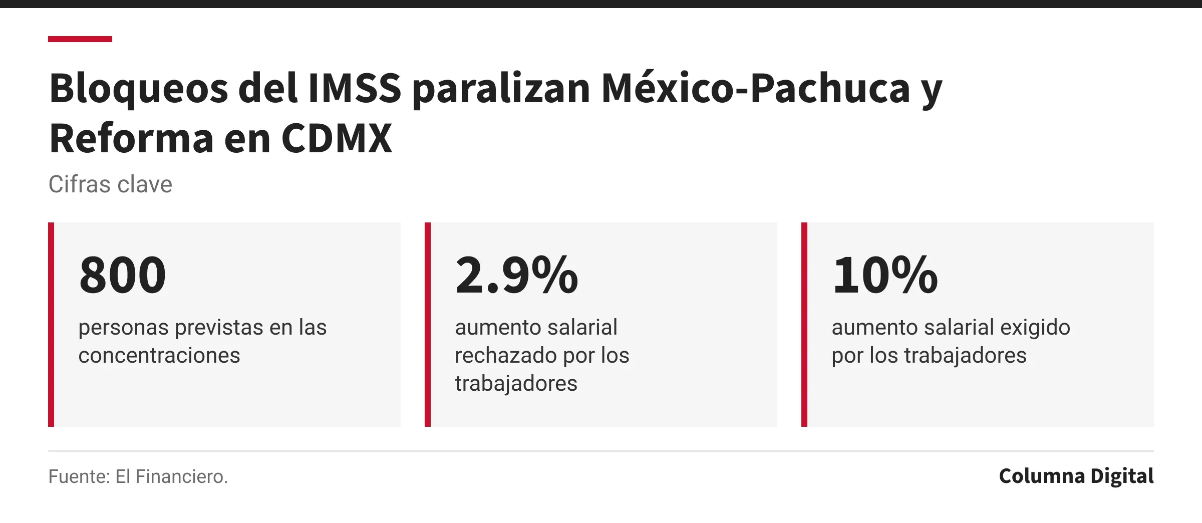 Cifras clave: 800, personas previstas en las concentraciones; 2.9%, aumento salarial rechazado por los trabajadores; 10%, aumento salarial exigido por los trabajadores.