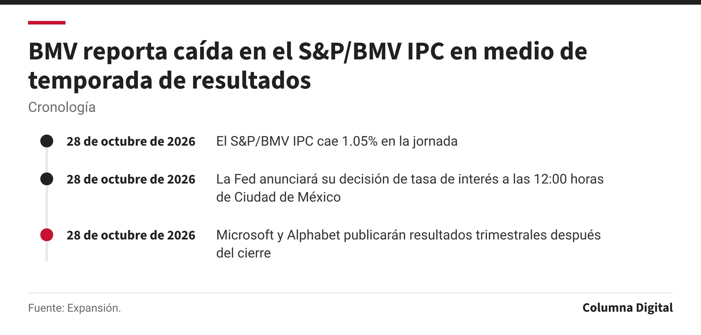 Cronología: 28 de octubre de 2026: El S&P/BMV IPC cae 1.05% en la jornada; 28 de octubre de 2026: La Fed anunciará su decisión de tasa de interés a las 12:00 horas de Ciudad de México; 28 de octubre de 2026: Microsoft y Alphabet publicarán resultados trimestrales después del cierre.