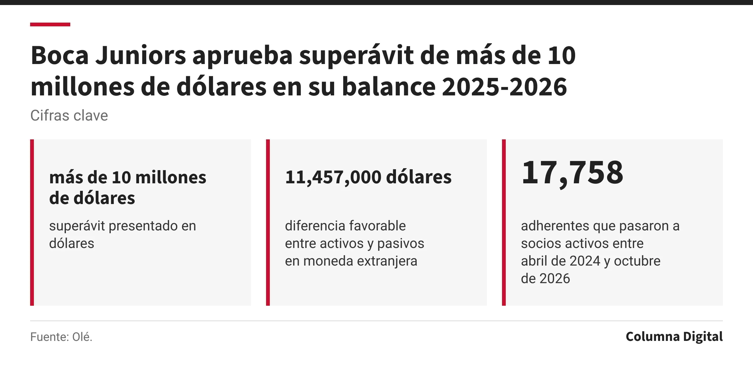 Cifras clave: más de 10 millones de dólares, superávit presentado en dólares; 11,457,000 dólares, diferencia favorable entre activos y pasivos en moneda extranjera; 17,758, adherentes que pasaron a socios activos entre abril de 2024 y octubre de 2026.