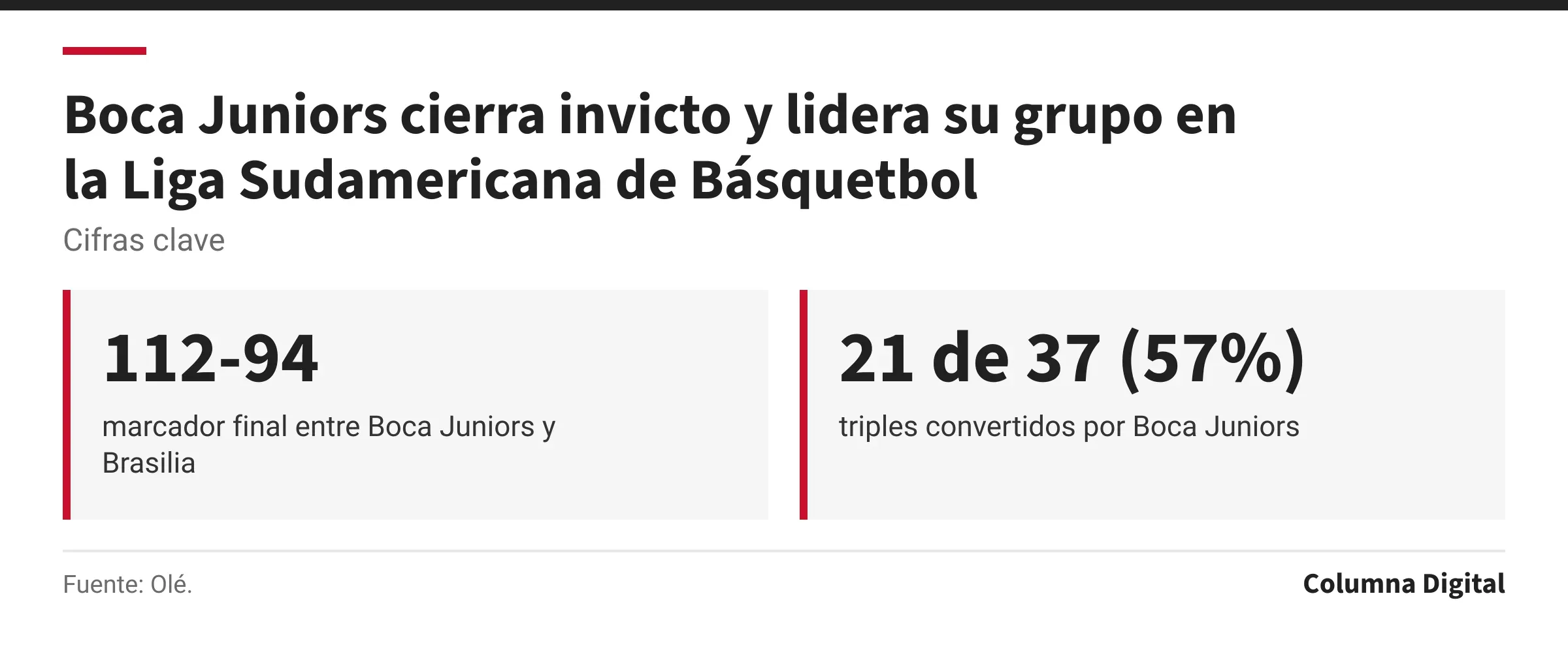 Cifras clave: 112-94, marcador final entre Boca Juniors y Brasilia; 21 de 37 (57%), triples convertidos por Boca Juniors.