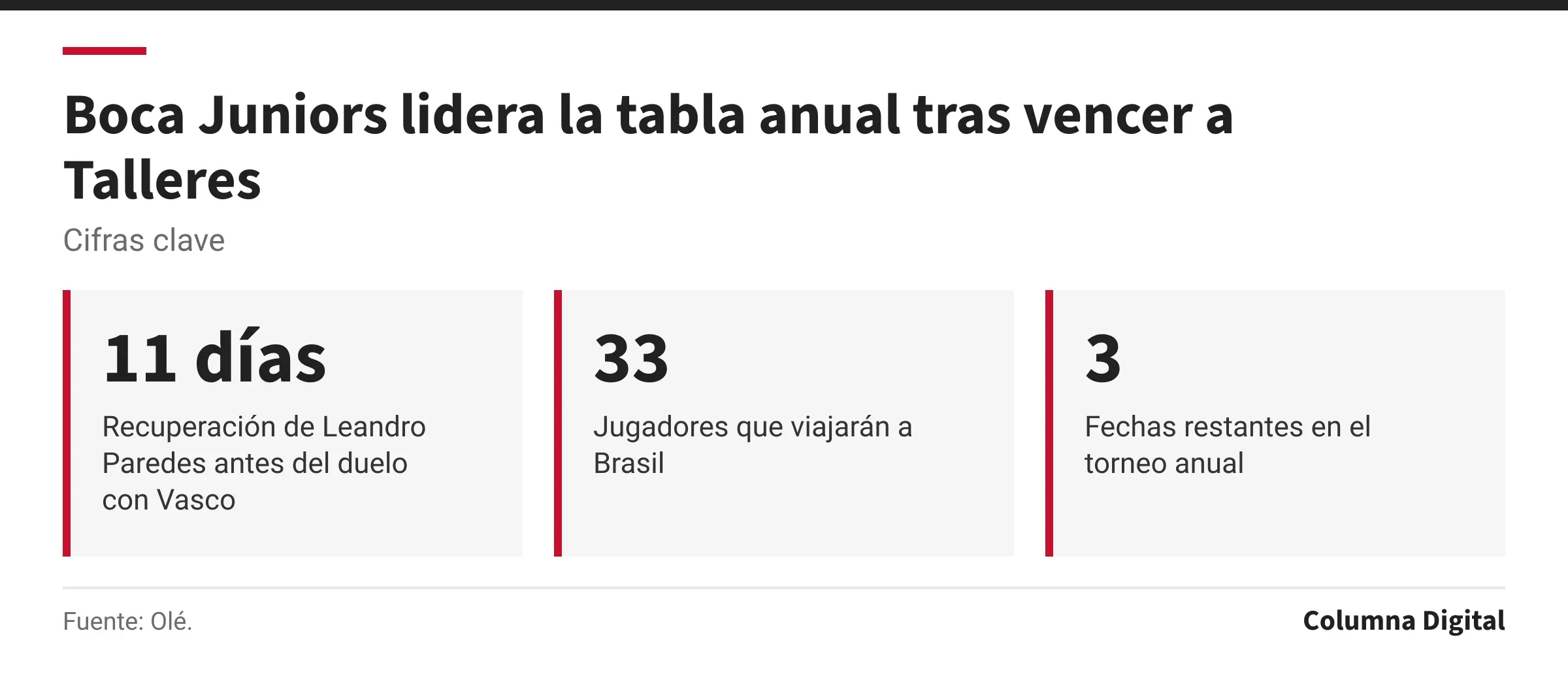 Cifras clave: 11 días, Recuperación de Leandro Paredes antes del duelo con Vasco; 33, Jugadores que viajarán a Brasil; 3, Fechas restantes en el torneo anual.