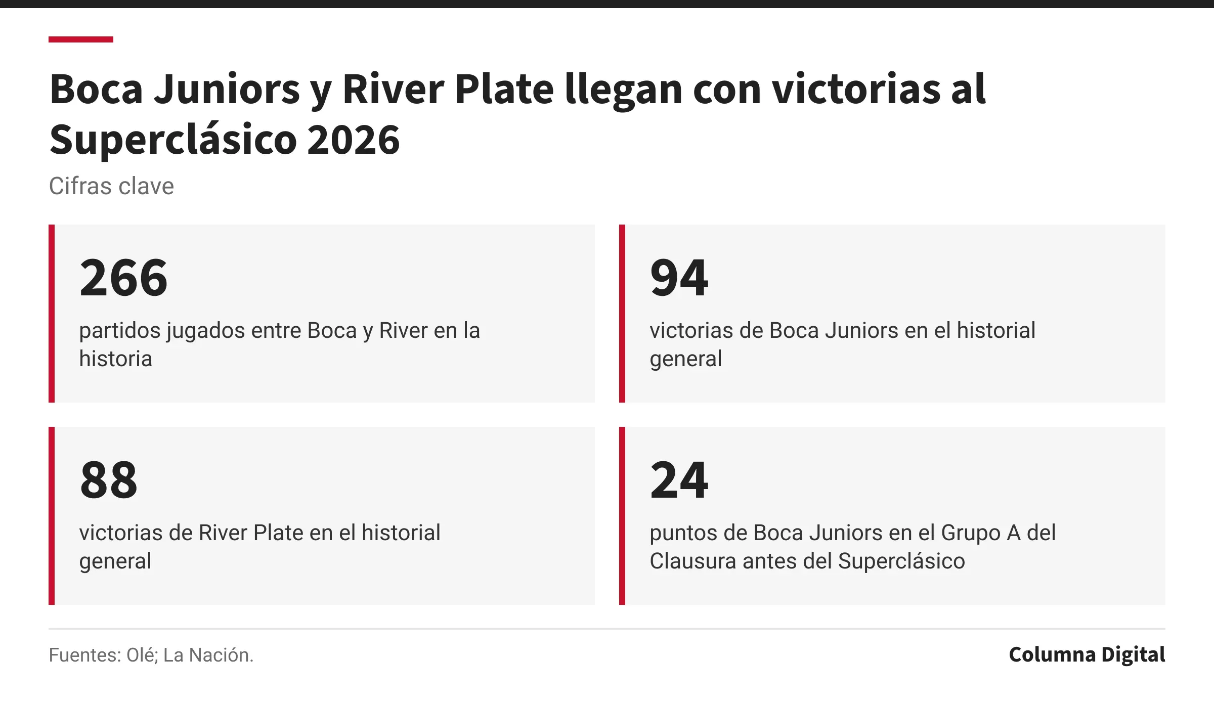 Cifras clave: 266, partidos jugados entre Boca y River en la historia; 94, victorias de Boca Juniors en el historial general; 88, victorias de River Plate en el historial general; 24, puntos de Boca Juniors en el Grupo A del Clausura antes del Superclásico.