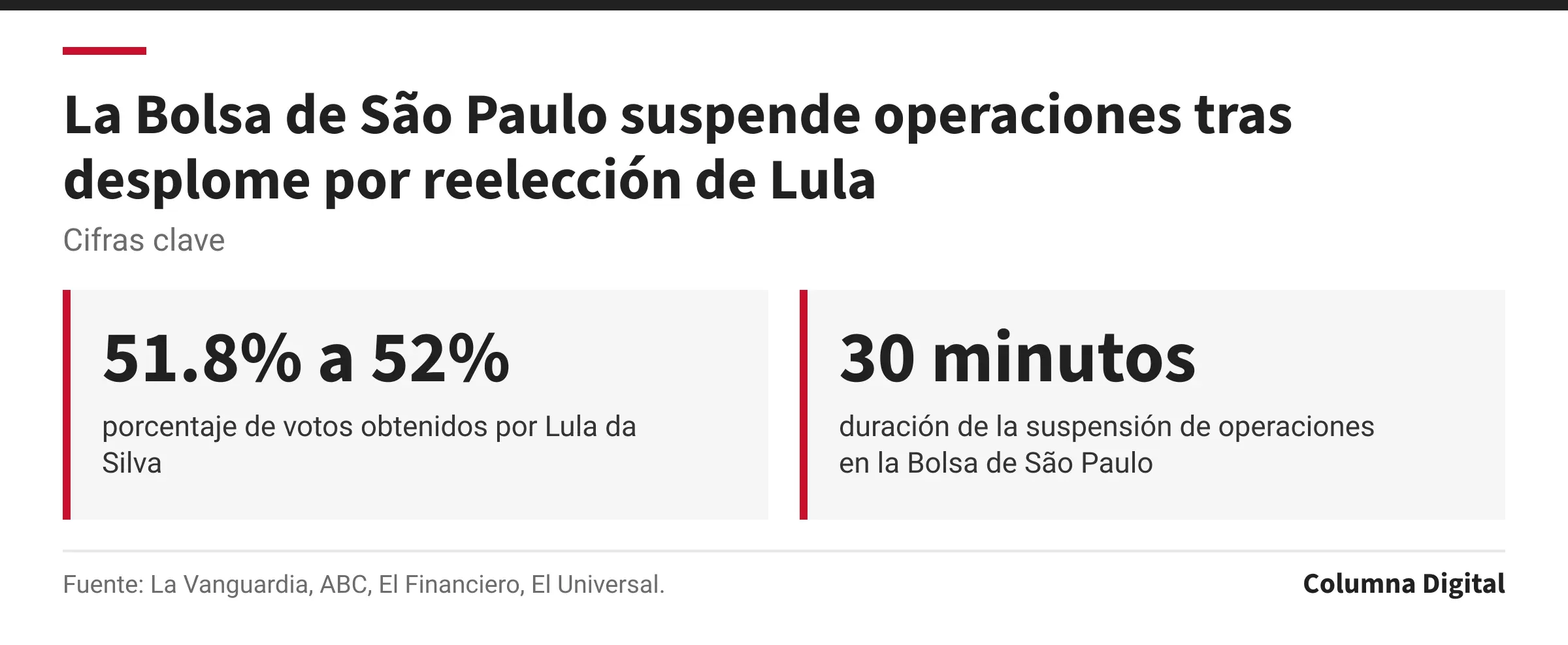 Cifras clave: 51.8% a 52%, porcentaje de votos obtenidos por Lula da Silva; 30 minutos, duración de la suspensión de operaciones en la Bolsa de São Paulo.