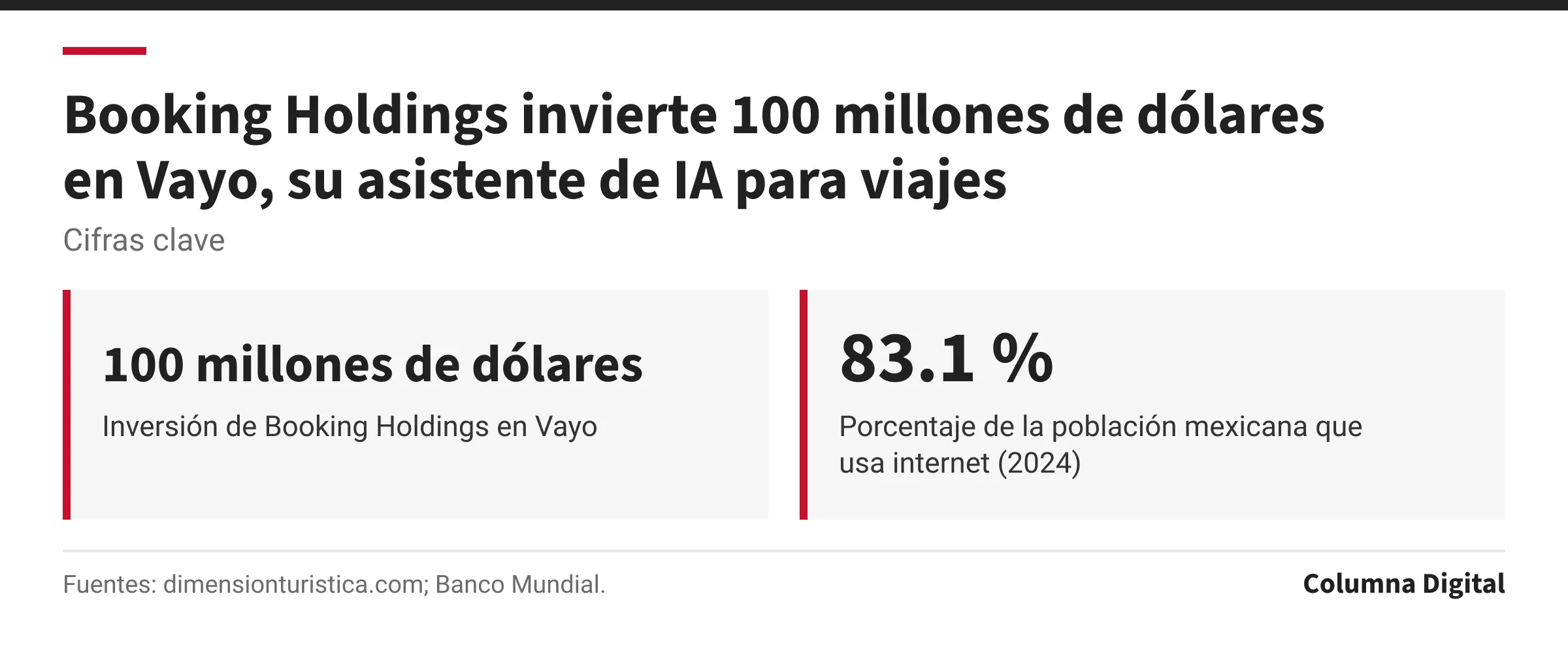 Cifras clave: 100 millones de dólares, Inversión de Booking Holdings en Vayo; 83.1 %, Porcentaje de la población mexicana que usa internet (2024).