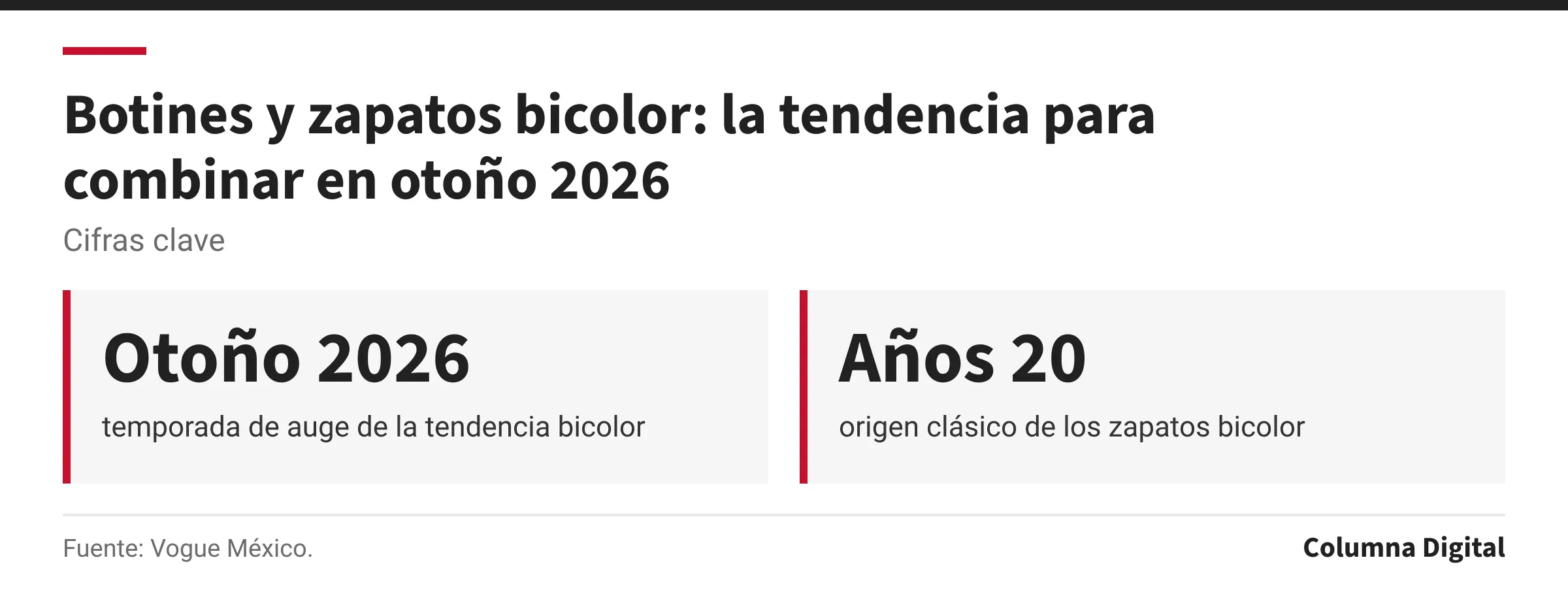 Cifras clave: Otoño 2026, temporada de auge de la tendencia bicolor; Años 20, origen clásico de los zapatos bicolor.