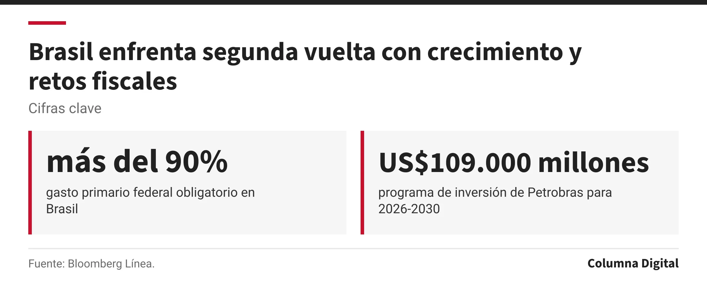 Cifras clave: más del 90%, gasto primario federal obligatorio en Brasil; US$109.000 millones, programa de inversión de Petrobras para 2026-2030.