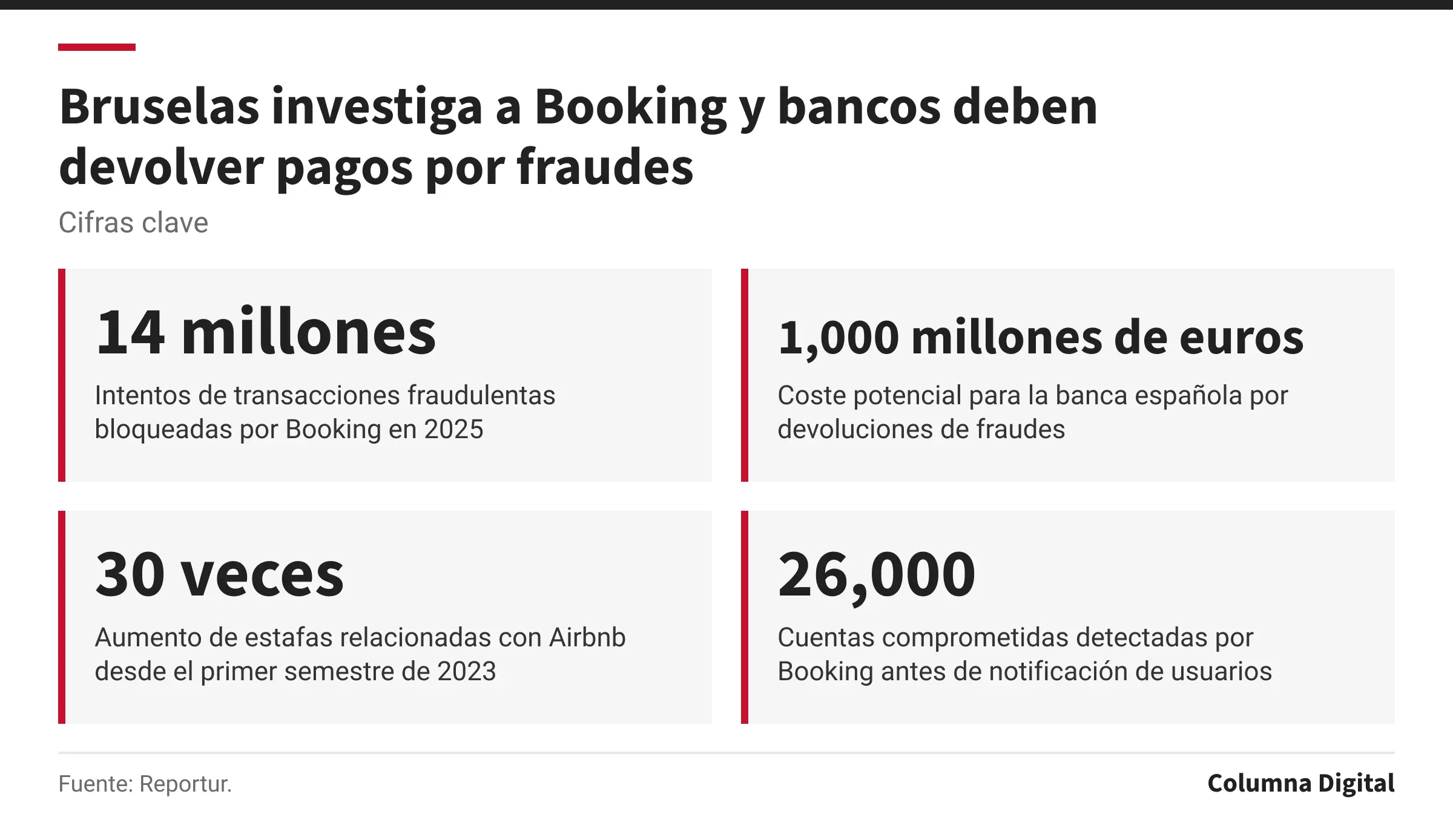 Cifras clave: 14 millones, Intentos de transacciones fraudulentas bloqueadas por Booking en 2025; 1,000 millones de euros, Coste potencial para la banca española por devoluciones de fraudes; 30 veces, Aumento de estafas relacionadas con Airbnb desde el primer semestre de 2023; 26,000, Cuentas comprometidas detectadas por Booking antes de notificación de usuarios.