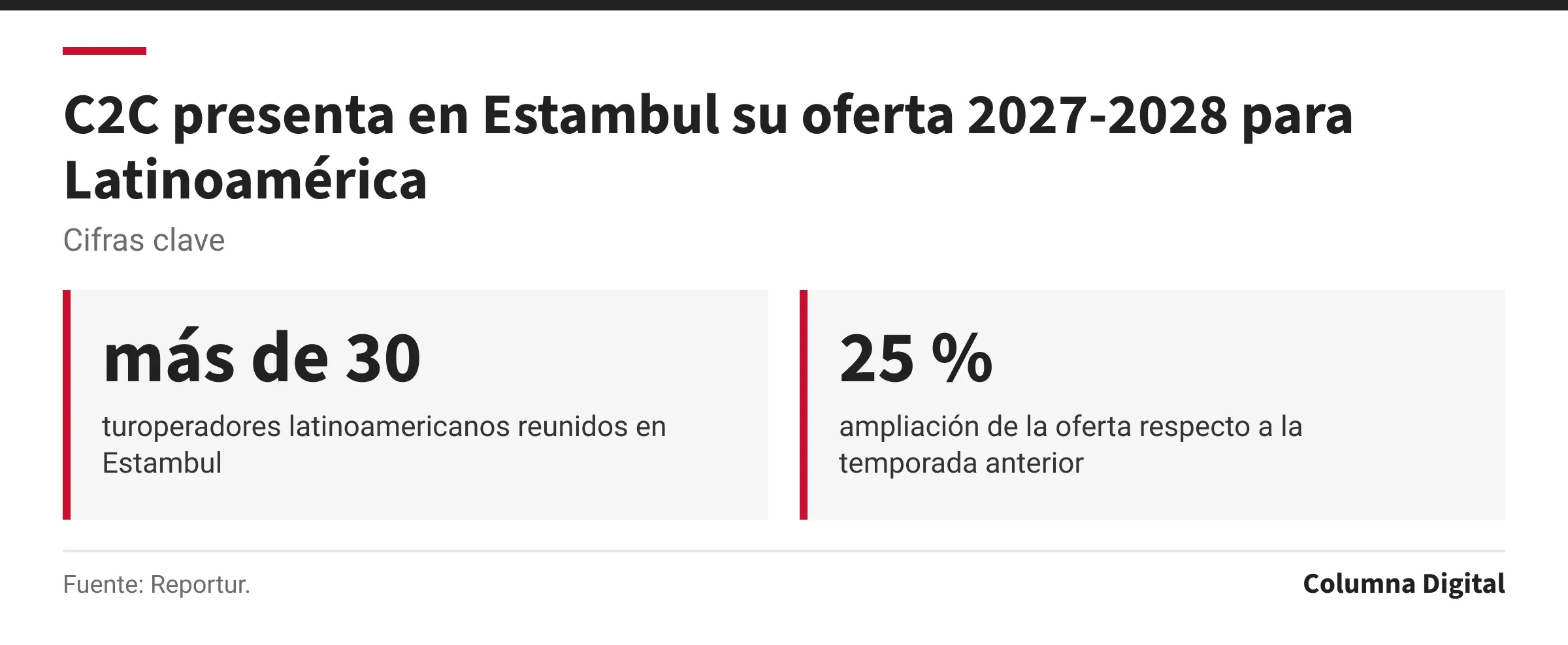 Cifras clave: más de 30, turoperadores latinoamericanos reunidos en Estambul; 25 %, ampliación de la oferta respecto a la temporada anterior.