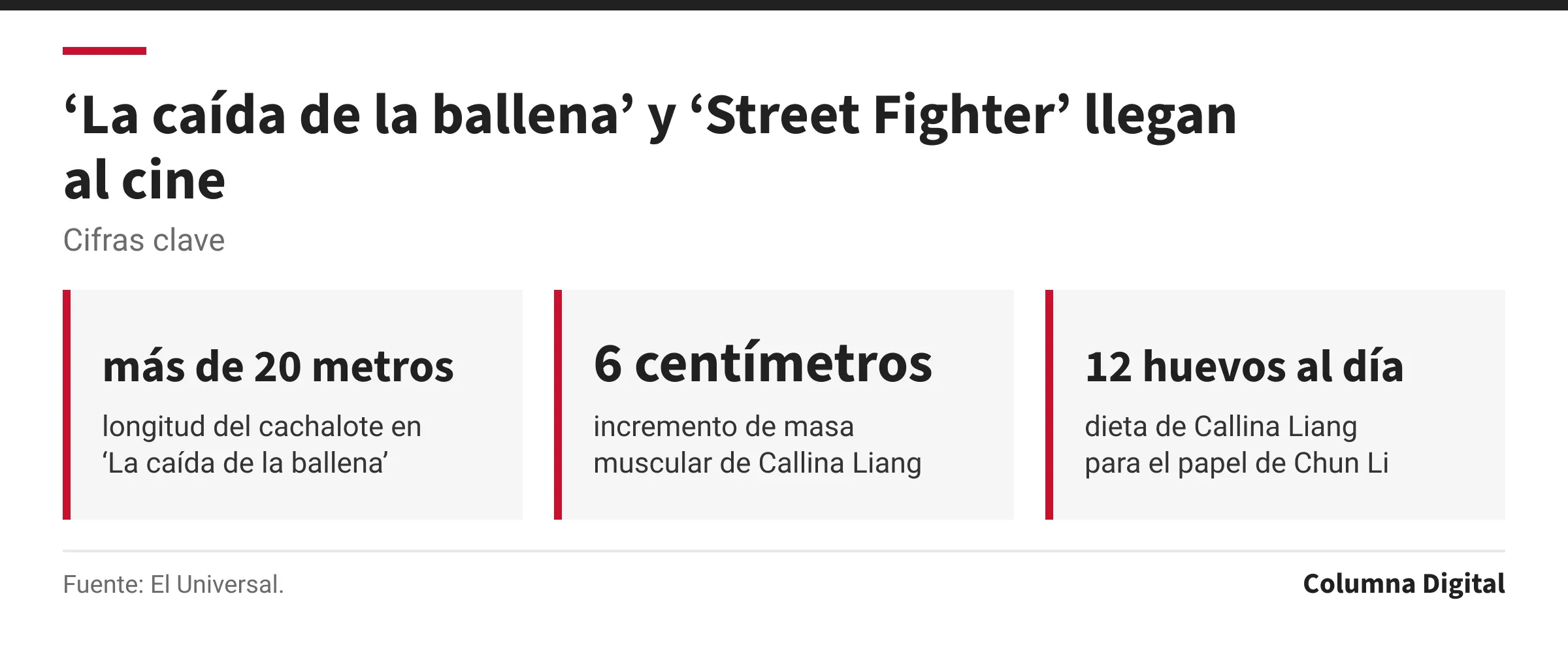 Cifras clave: más de 20 metros, longitud del cachalote en ‘La caída de la ballena’; 6 centímetros, incremento de masa muscular de Callina Liang; 12 huevos al día, dieta de Callina Liang para el papel de Chun Li.