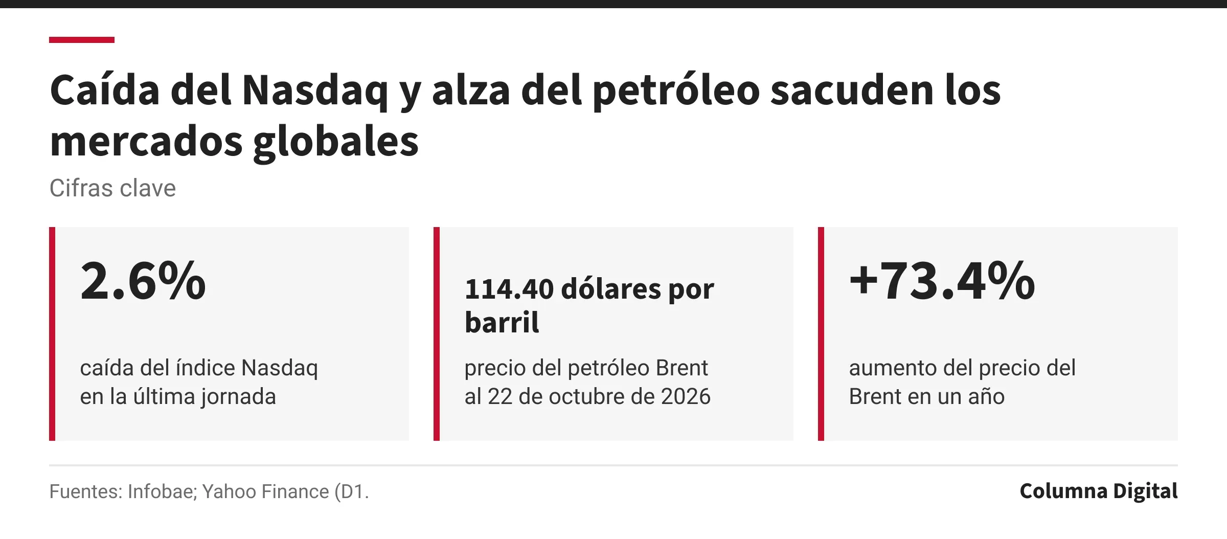 Cifras clave: 2.6%, caída del índice Nasdaq en la última jornada; 114.40 dólares por barril, precio del petróleo Brent al 22 de octubre de 2026; +73.4%, aumento del precio del Brent en un año.