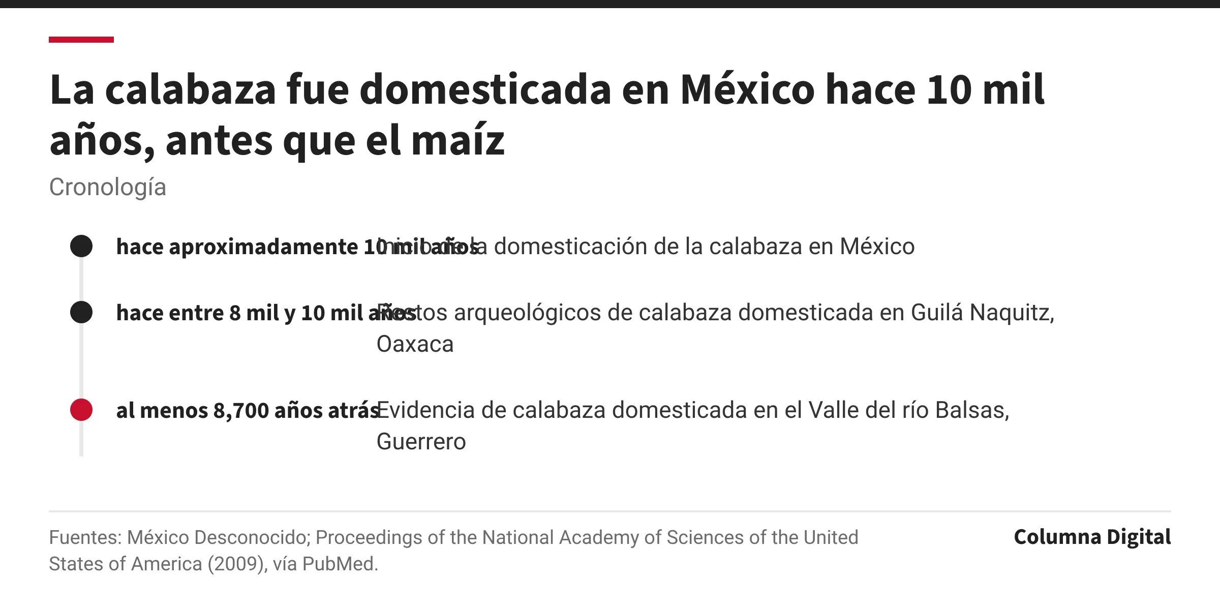 Cronología: hace aproximadamente 10 mil años: Inicio de la domesticación de la calabaza en México; hace entre 8 mil y 10 mil años: Restos arqueológicos de calabaza domesticada en Guilá Naquitz, Oaxaca; al menos 8,700 años atrás: Evidencia de calabaza domesticada en el Valle del río Balsas, Guerrero.