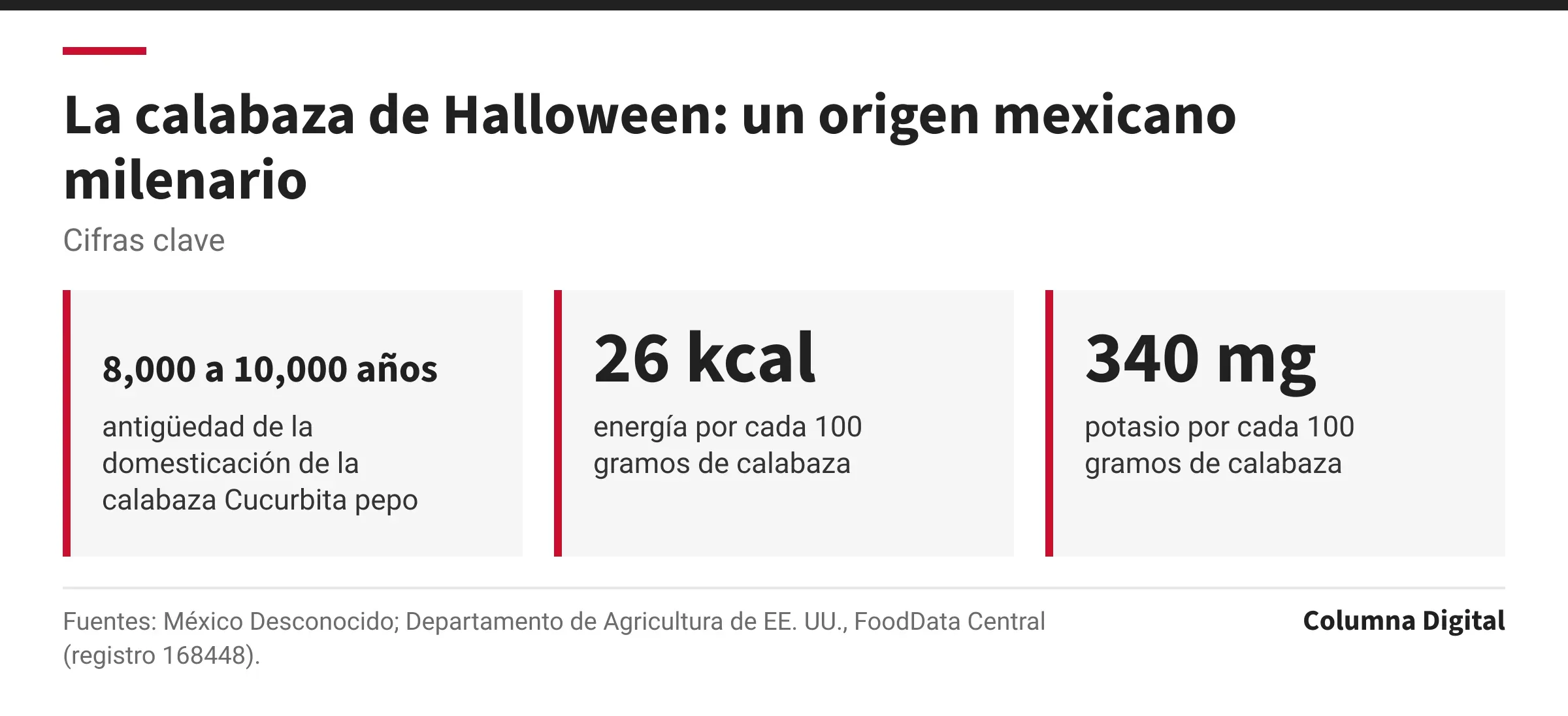 Cifras clave: 8,000 a 10,000 años, antigüedad de la domesticación de la calabaza Cucurbita pepo; 26 kcal, energía por cada 100 gramos de calabaza; 340 mg, potasio por cada 100 gramos de calabaza.