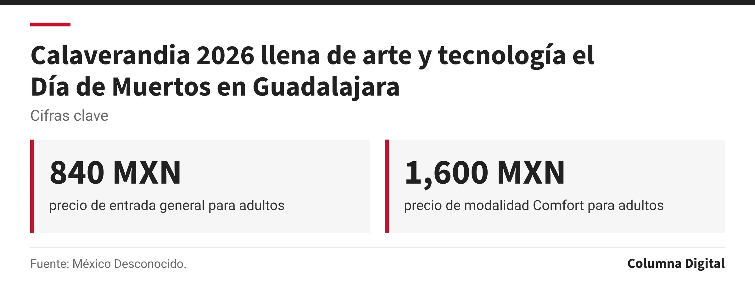 Cifras clave: 840 MXN, precio de entrada general para adultos; 1,600 MXN, precio de modalidad Comfort para adultos.