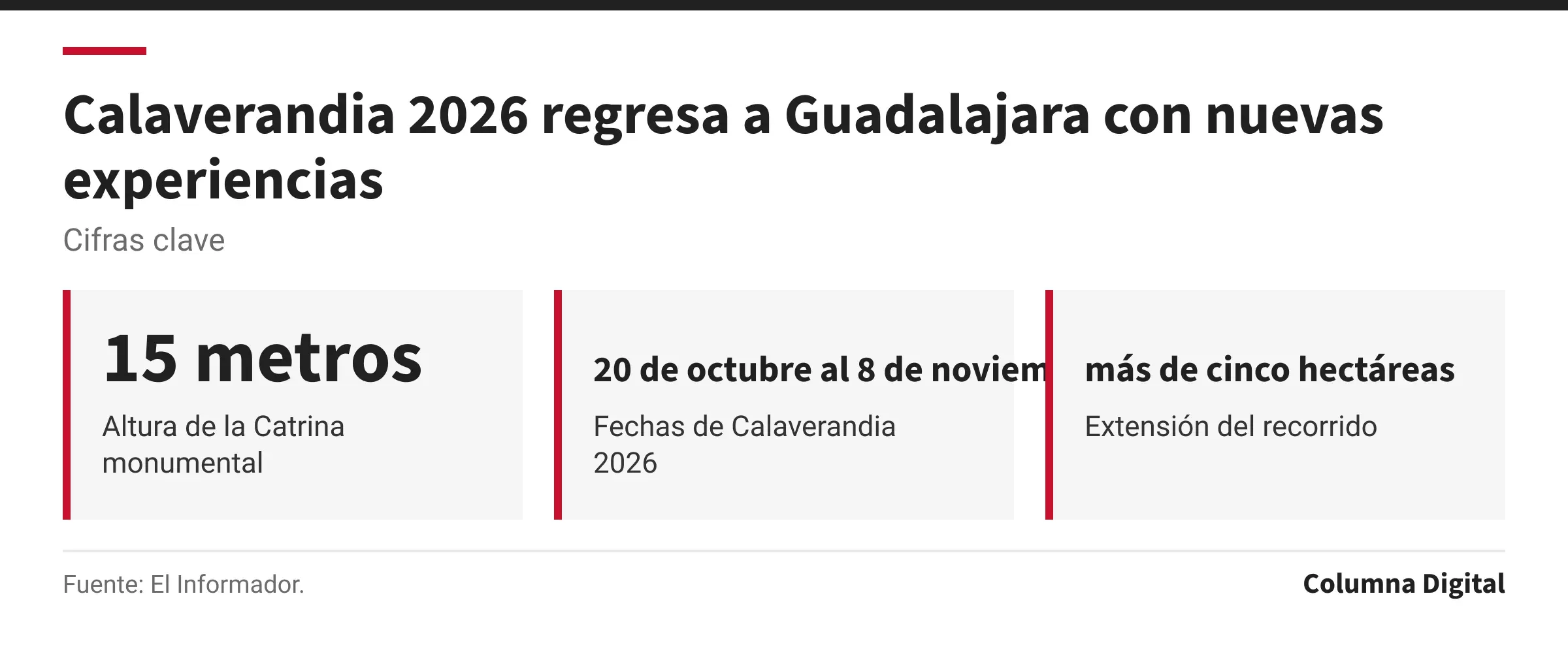 Cifras clave: 15 metros, Altura de la Catrina monumental; 20 de octubre al 8 de noviembre, Fechas de Calaverandia 2026; más de cinco hectáreas, Extensión del recorrido.