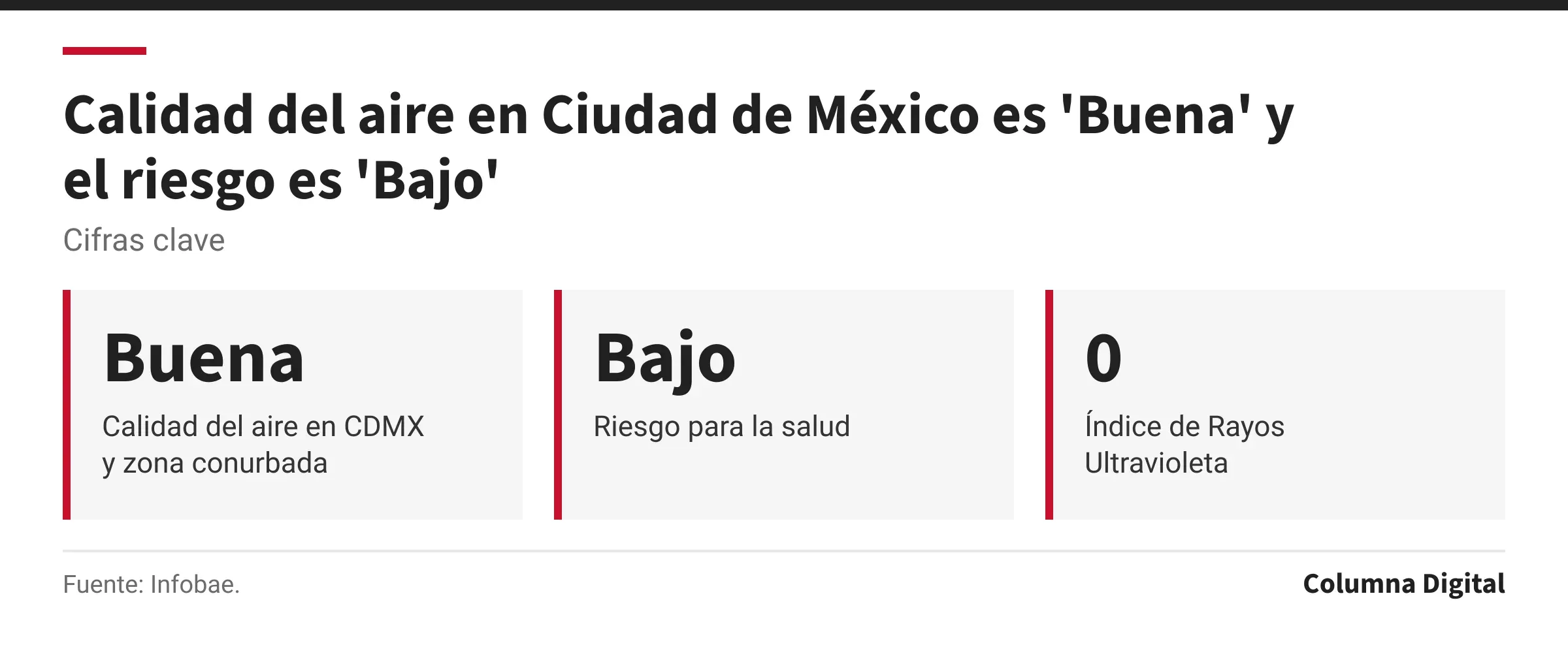 Cifras clave: Buena, Calidad del aire en CDMX y zona conurbada; Bajo, Riesgo para la salud; 0, Índice de Rayos Ultravioleta.