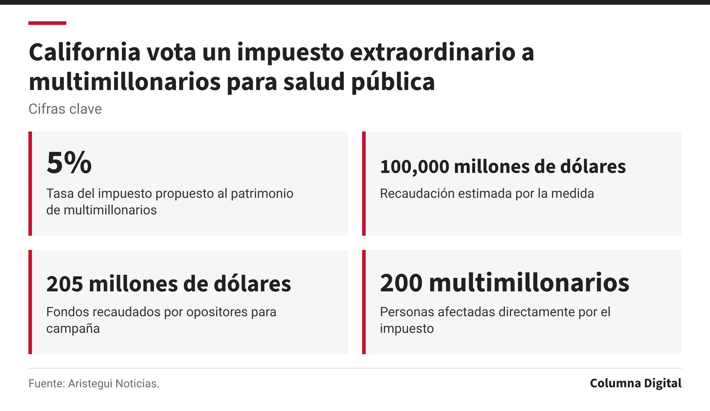 Cifras clave: 5%, Tasa del impuesto propuesto al patrimonio de multimillonarios; 100,000 millones de dólares, Recaudación estimada por la medida; 205 millones de dólares, Fondos recaudados por opositores para campaña; 200 multimillonarios, Personas afectadas directamente por el impuesto.