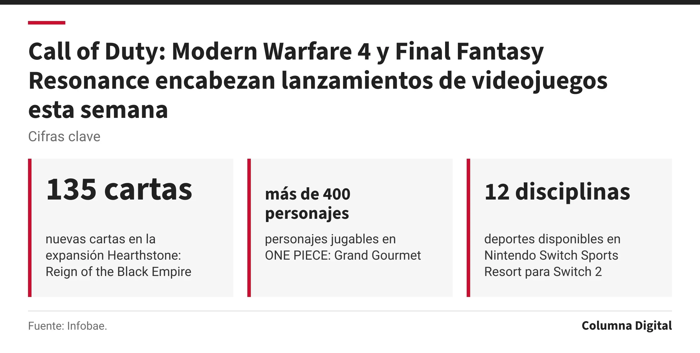 Cifras clave: 135 cartas, nuevas cartas en la expansión Hearthstone: Reign of the Black Empire; más de 400 personajes, personajes jugables en ONE PIECE: Grand Gourmet; 12 disciplinas, deportes disponibles en Nintendo Switch Sports Resort para Switch 2.