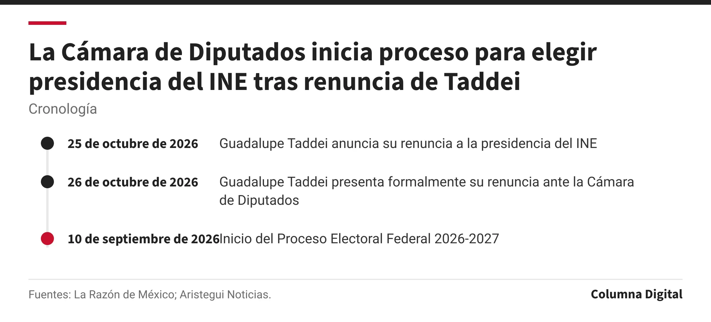 Cronología: 25 de octubre de 2026: Guadalupe Taddei anuncia su renuncia a la presidencia del INE; 26 de octubre de 2026: Guadalupe Taddei presenta formalmente su renuncia ante la Cámara de Diputados; 10 de septiembre de 2026: Inicio del Proceso Electoral Federal 2026-2027.