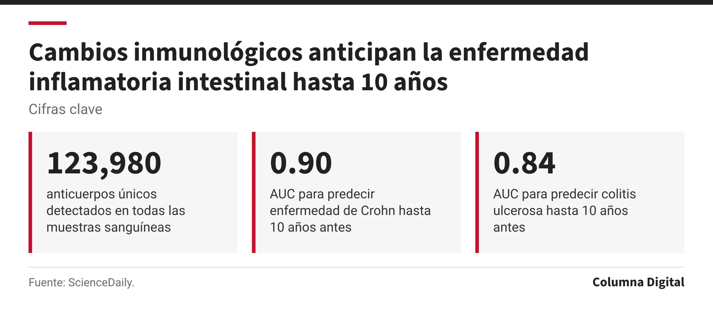 Cifras clave: 123,980, anticuerpos únicos detectados en todas las muestras sanguíneas; 0.90, AUC para predecir enfermedad de Crohn hasta 10 años antes; 0.84, AUC para predecir colitis ulcerosa hasta 10 años antes.