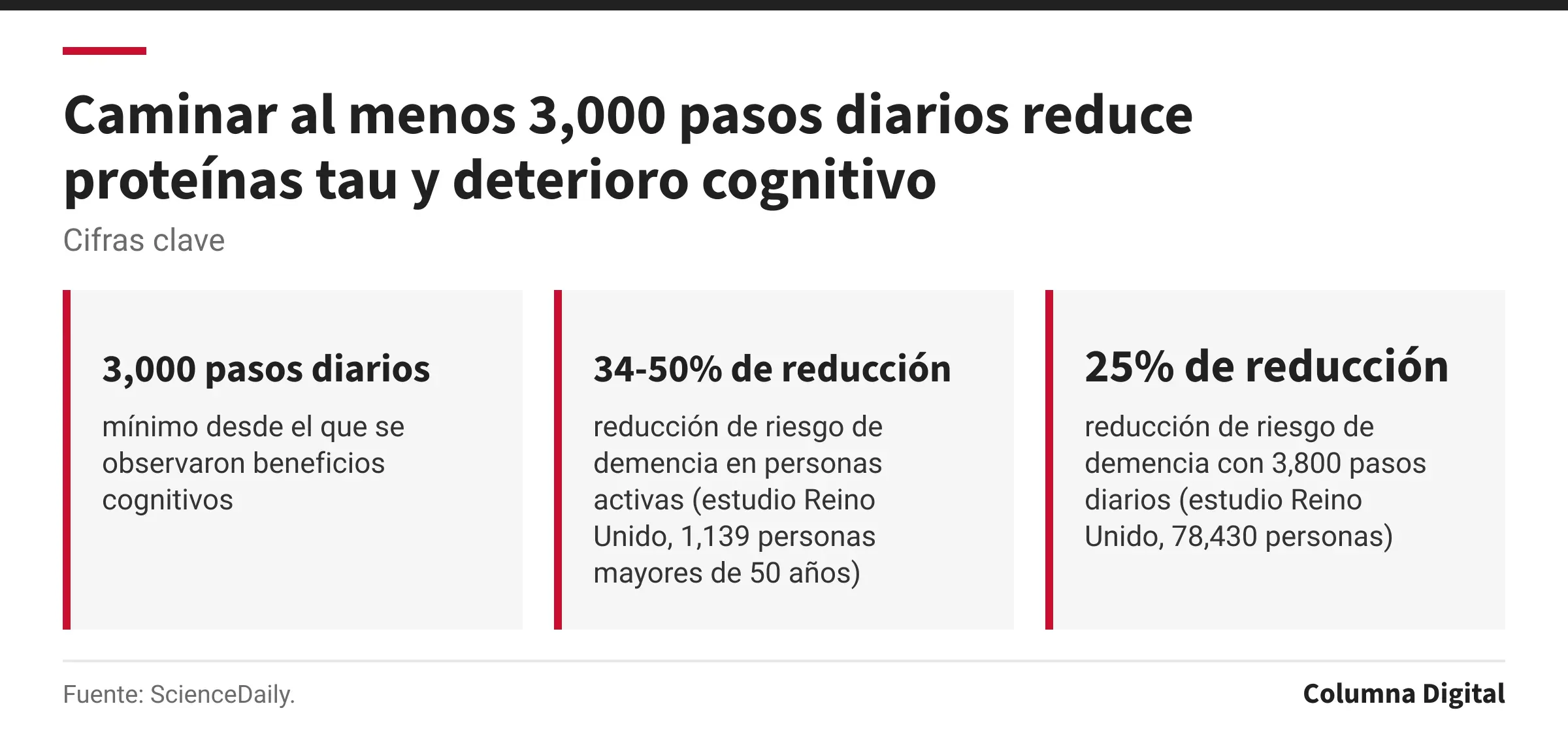 Cifras clave: 3,000 pasos diarios, mínimo desde el que se observaron beneficios cognitivos; 34-50% de reducción, reducción de riesgo de demencia en personas activas (estudio Reino Unido, 1,139 personas mayores de 50 años); 25% de reducción, reducción de riesgo de demencia con 3,800 pasos diarios (estudio Reino Unido, 78,430 personas).
