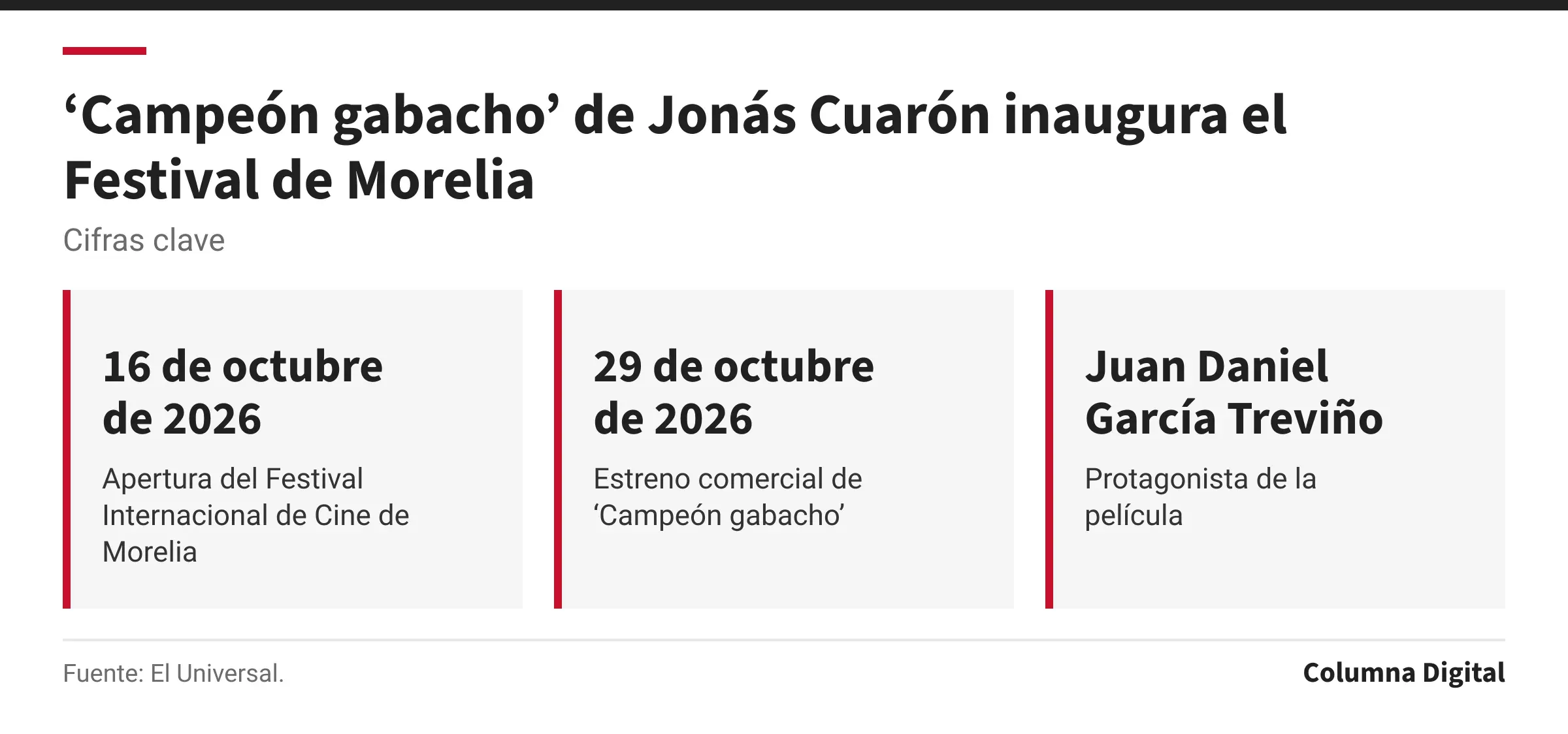 Cifras clave: 16 de octubre de 2026, Apertura del Festival Internacional de Cine de Morelia; 29 de octubre de 2026, Estreno comercial de ‘Campeón gabacho’; Juan Daniel García Treviño, Protagonista de la película.