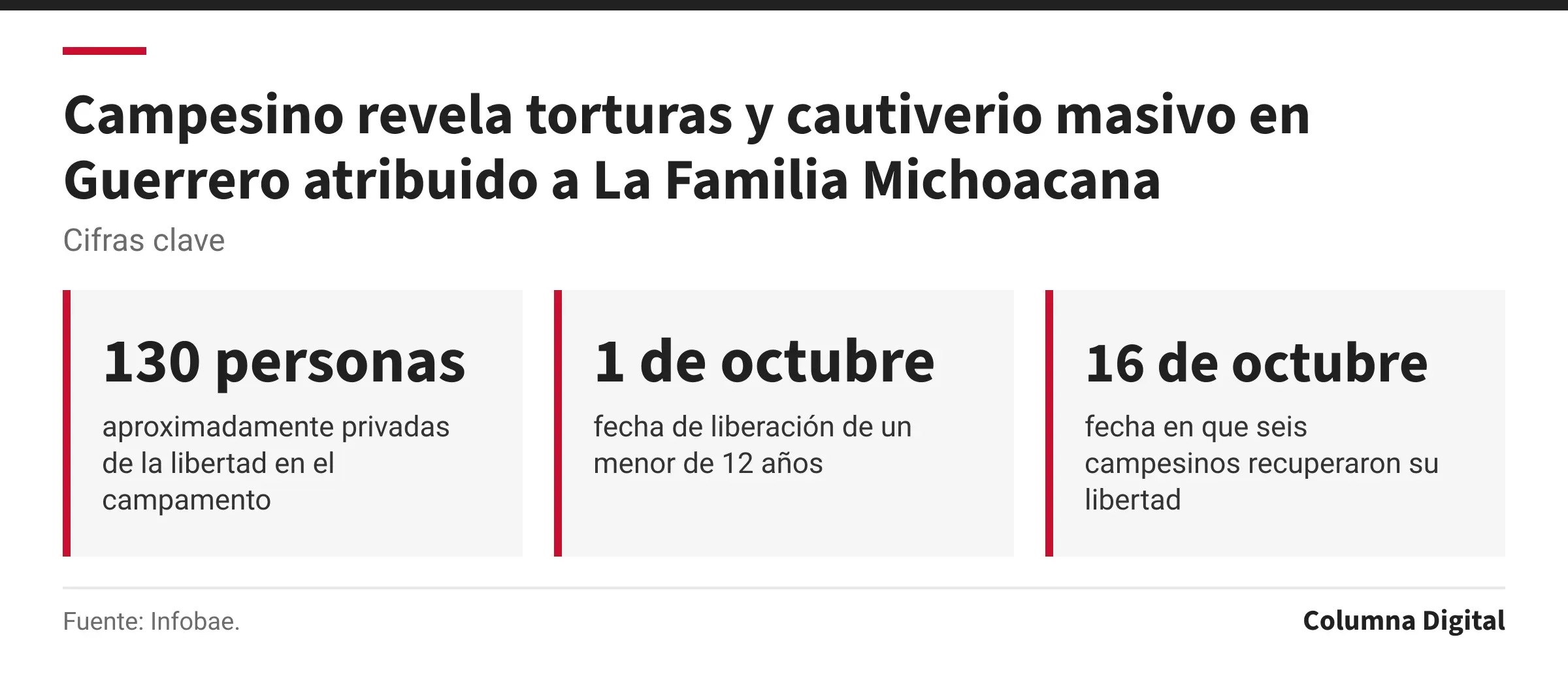 Cifras clave: 130 personas, aproximadamente privadas de la libertad en el campamento; 1 de octubre, fecha de liberación de un menor de 12 años; 16 de octubre, fecha en que seis campesinos recuperaron su libertad.