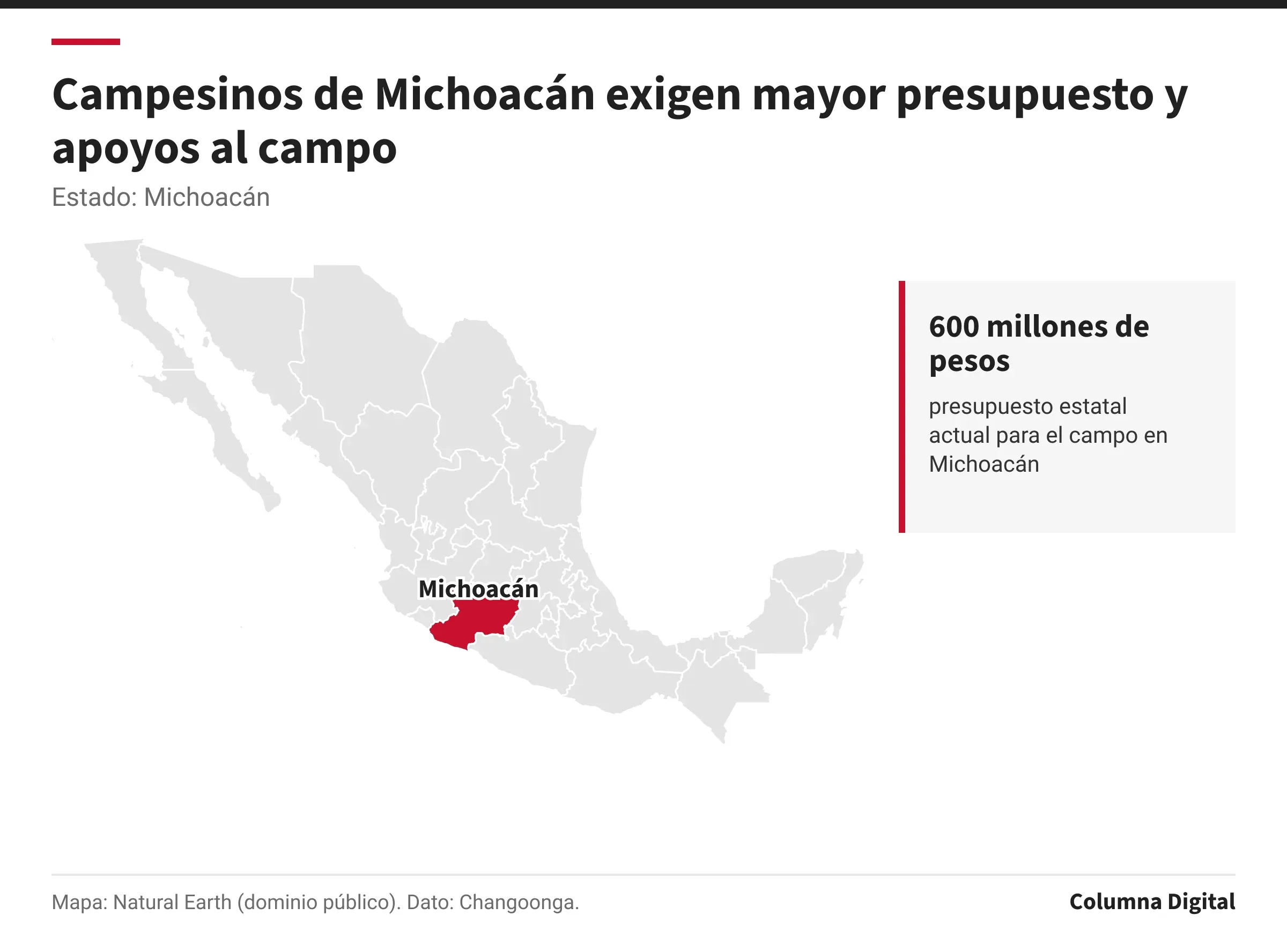 Mapa de México con Michoacán resaltado; 600 millones de pesos: presupuesto estatal actual para el campo en Michoacán.