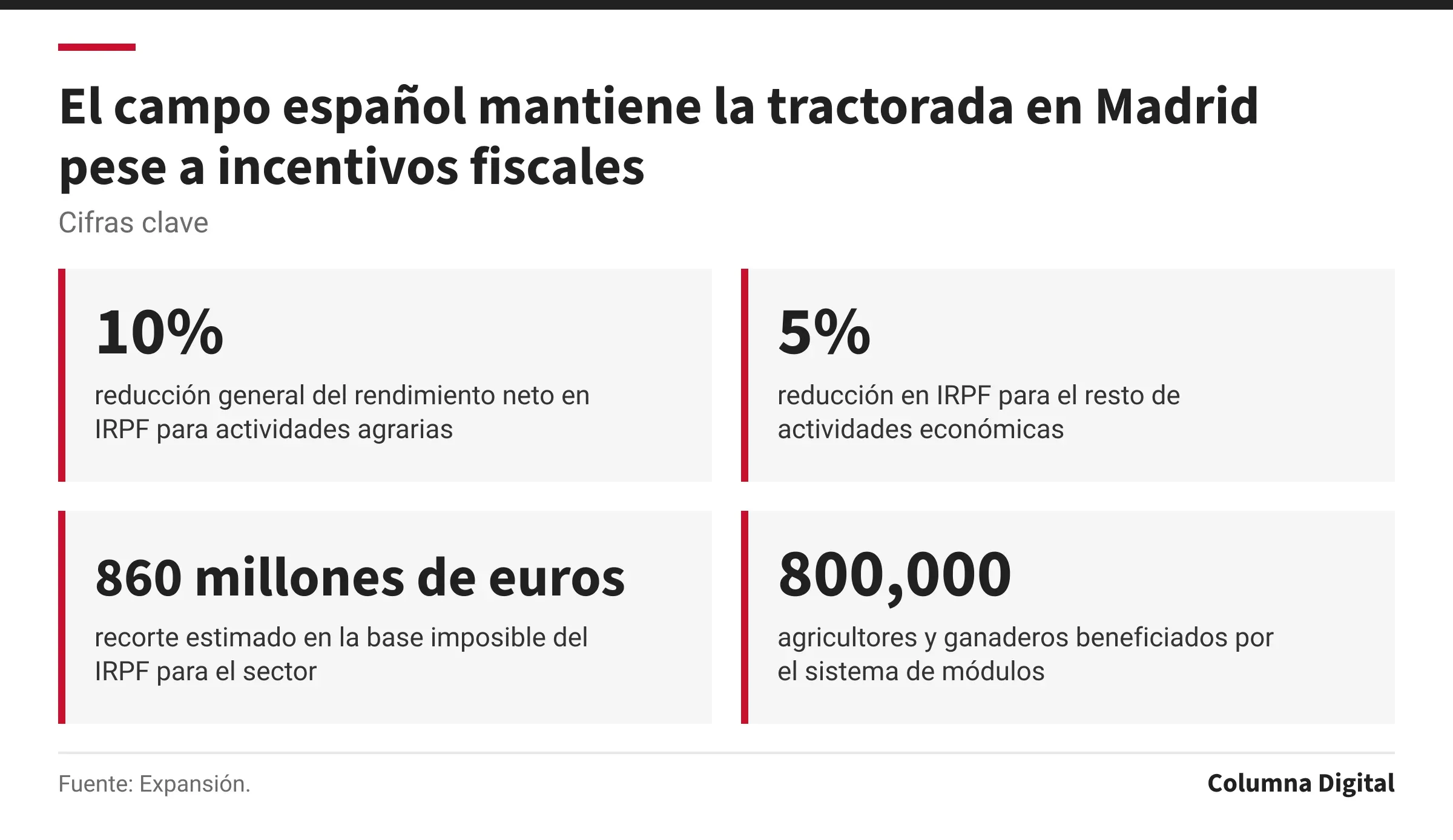 Cifras clave: 10%, reducción general del rendimiento neto en IRPF para actividades agrarias; 5%, reducción en IRPF para el resto de actividades económicas; 860 millones de euros, recorte estimado en la base imposible del IRPF para el sector; 800,000, agricultores y ganaderos beneficiados por el sistema de módulos.
