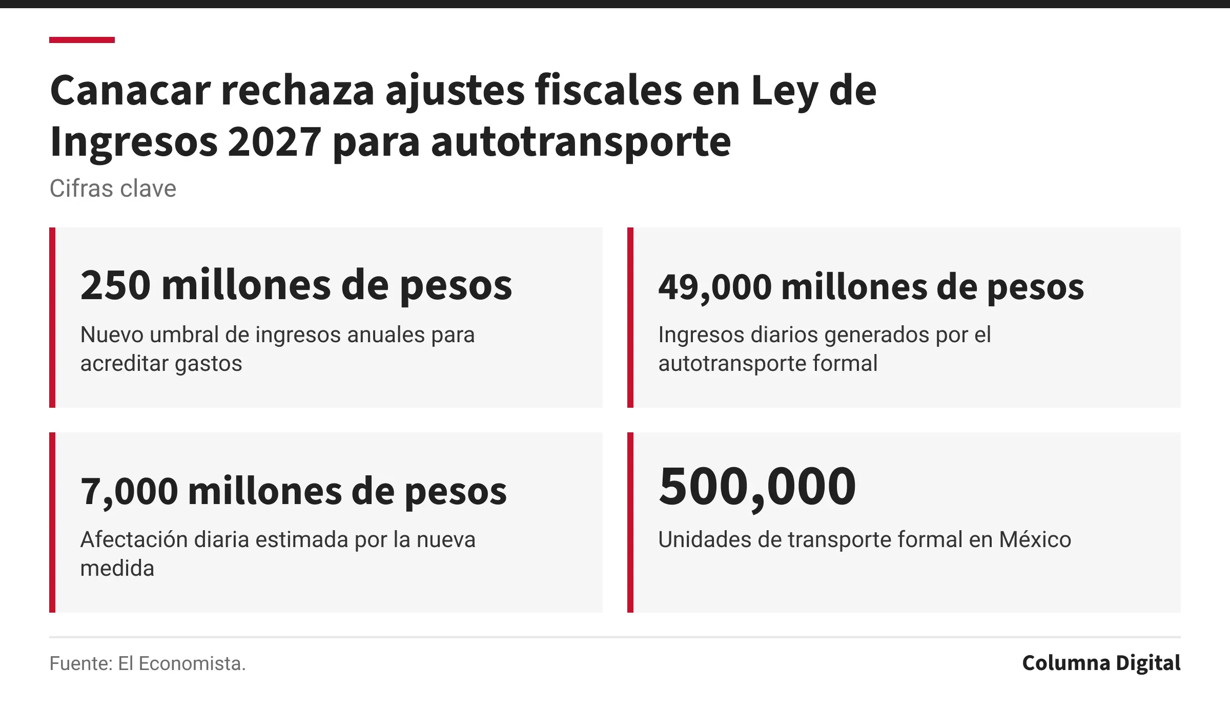 Cifras clave: 250 millones de pesos, Nuevo umbral de ingresos anuales para acreditar gastos; 49,000 millones de pesos, Ingresos diarios generados por el autotransporte formal; 7,000 millones de pesos, Afectación diaria estimada por la nueva medida; 500,000, Unidades de transporte formal en México.