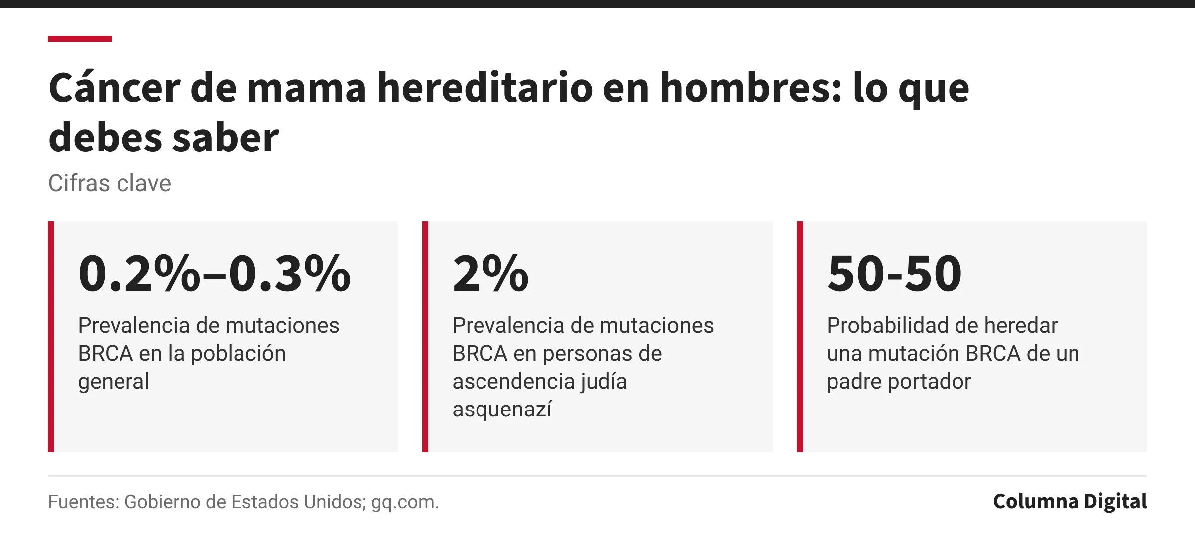 Cifras clave: 0.2%–0.3%, Prevalencia de mutaciones BRCA en la población general; 2%, Prevalencia de mutaciones BRCA en personas de ascendencia judía asquenazí; 50-50, Probabilidad de heredar una mutación BRCA de un padre portador.