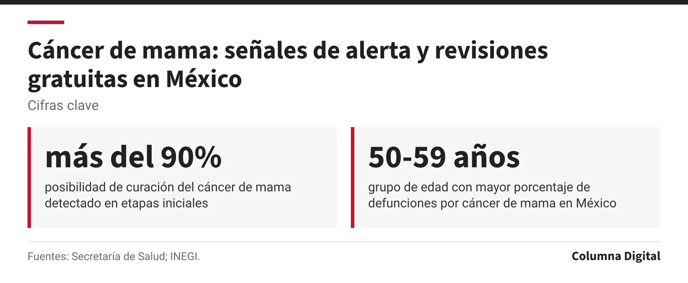Cifras clave: más del 90%, posibilidad de curación del cáncer de mama detectado en etapas iniciales; 50-59 años, grupo de edad con mayor porcentaje de defunciones por cáncer de mama en México.