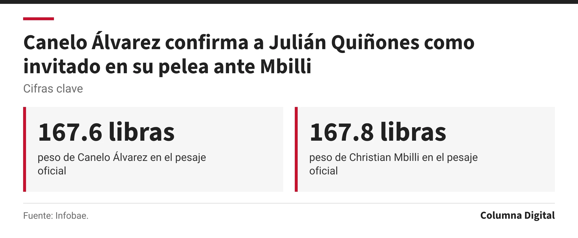 Cifras clave: 167.6 libras, peso de Canelo Álvarez en el pesaje oficial; 167.8 libras, peso de Christian Mbilli en el pesaje oficial.