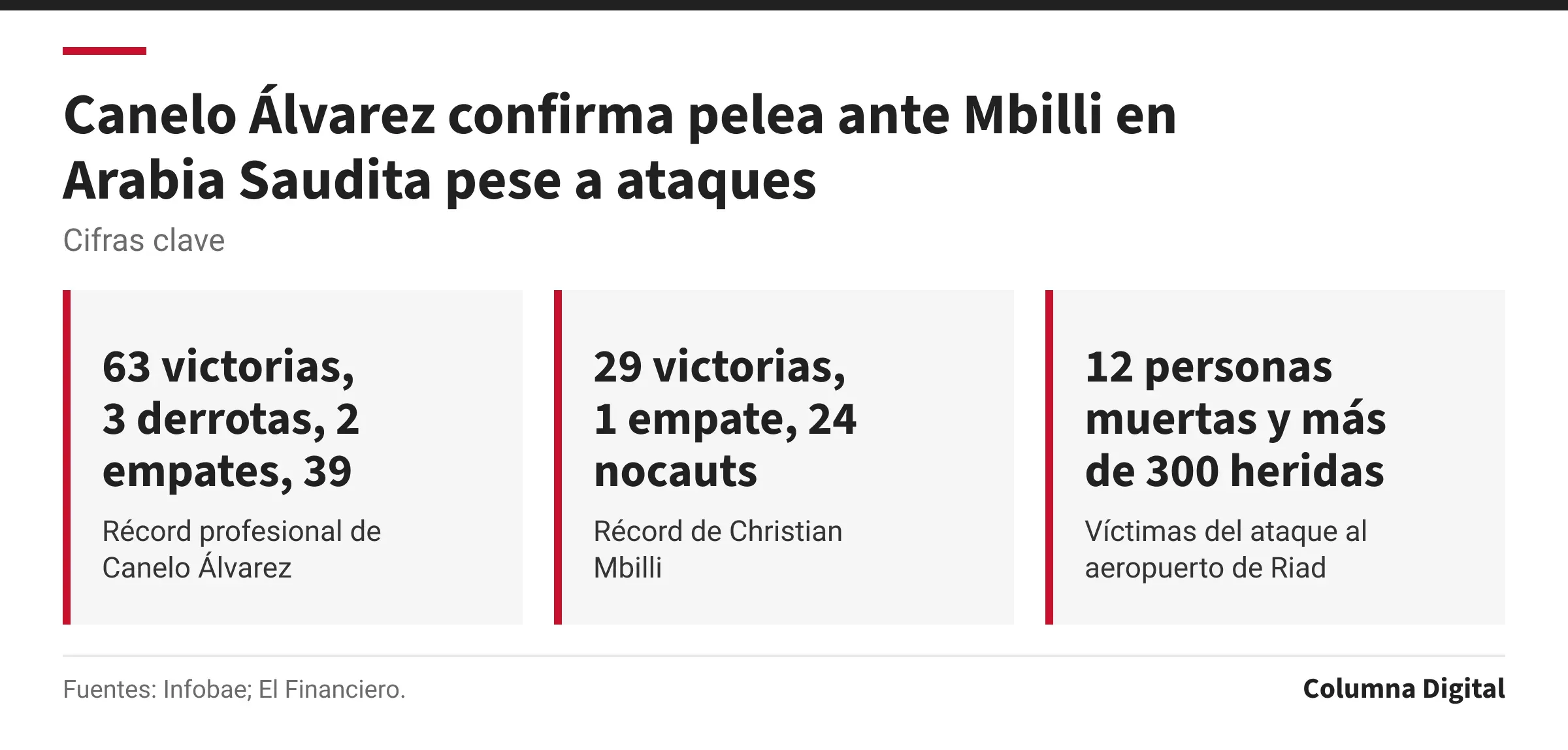 Cifras clave: 63 victorias, 3 derrotas, 2 empates, 39 nocauts, Récord profesional de Canelo Álvarez; 29 victorias, 1 empate, 24 nocauts, Récord de Christian Mbilli; 12 personas muertas y más de 300 heridas, Víctimas del ataque al aeropuerto de Riad.