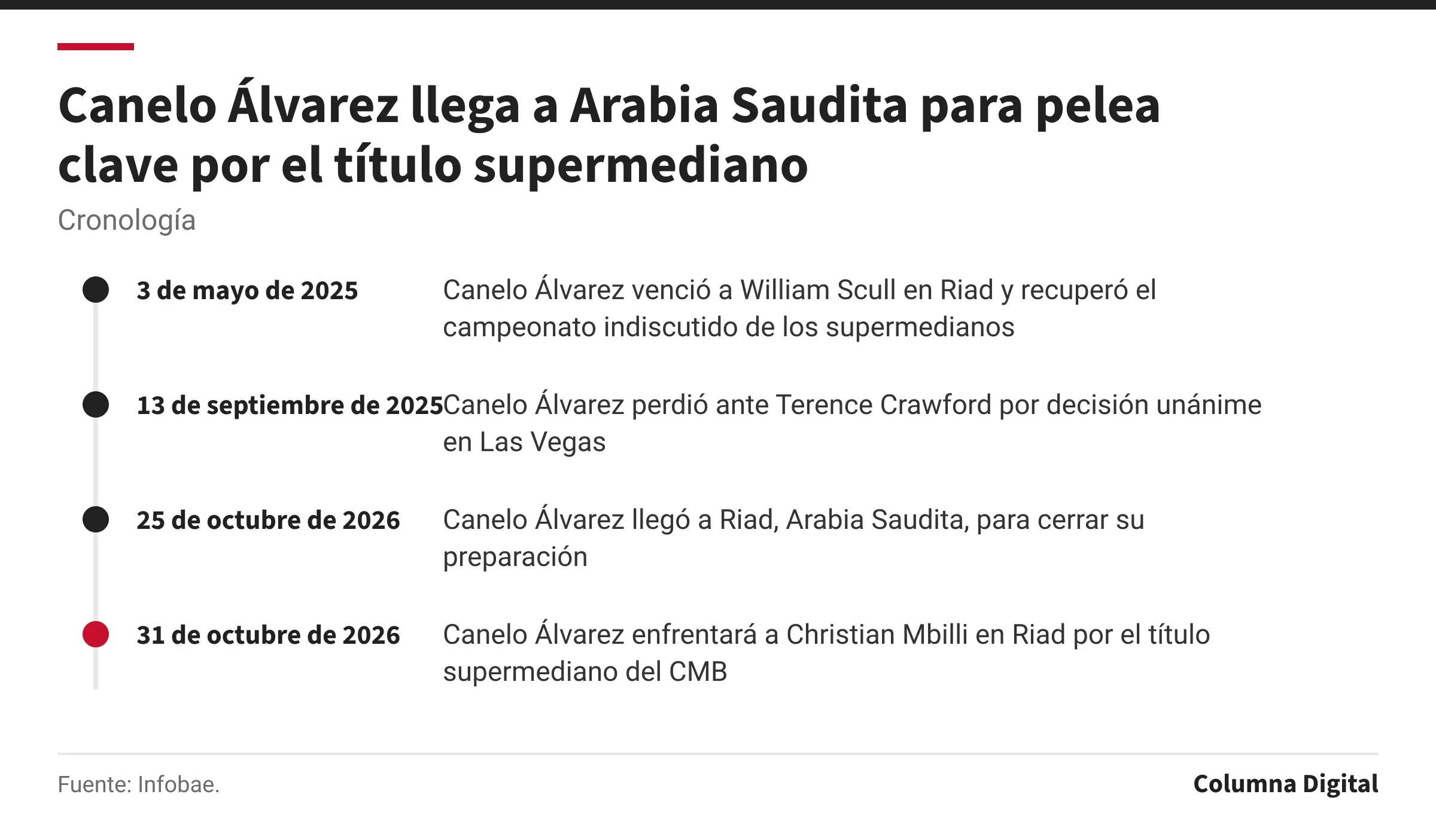 Cronología: 3 de mayo de 2025: Canelo Álvarez venció a William Scull en Riad y recuperó el campeonato indiscutido de los supermedianos; 13 de septiembre de 2025: Canelo Álvarez perdió ante Terence Crawford por decisión unánime en Las Vegas; 25 de octubre de 2026: Canelo Álvarez llegó a Riad, Arabia Saudita, para cerrar su preparación; 31 de octubre de 2026: Canelo Álvarez enfrentará a Christian Mbilli en Riad por el título supermediano del CMB.