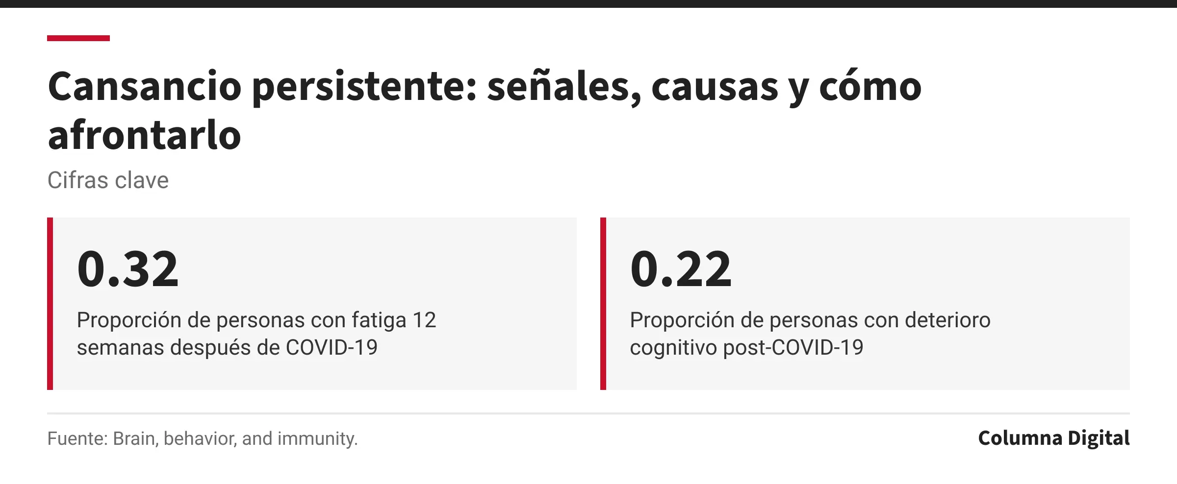 Cifras clave: 0.32, Proporción de personas con fatiga 12 semanas después de COVID-19; 0.22, Proporción de personas con deterioro cognitivo post-COVID-19.