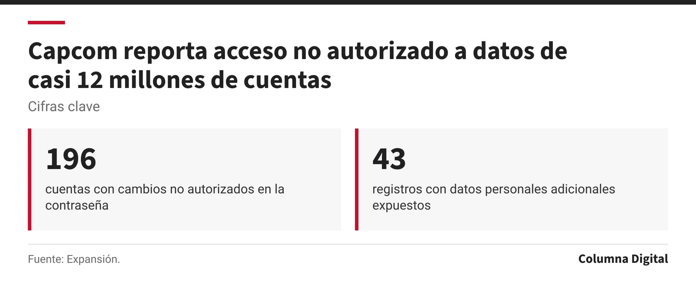 Cifras clave: 196, cuentas con cambios no autorizados en la contraseña; 43, registros con datos personales adicionales expuestos.