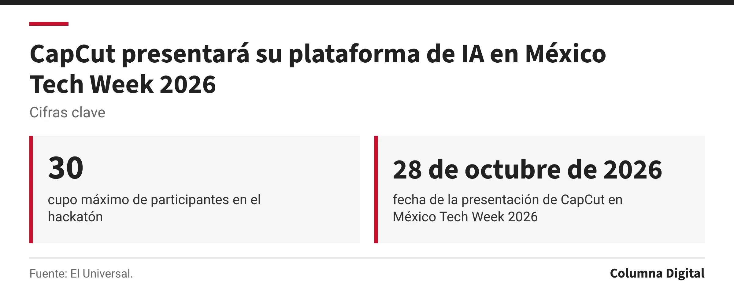 Cifras clave: 30, cupo máximo de participantes en el hackatón; 28 de octubre de 2026, fecha de la presentación de CapCut en México Tech Week 2026.