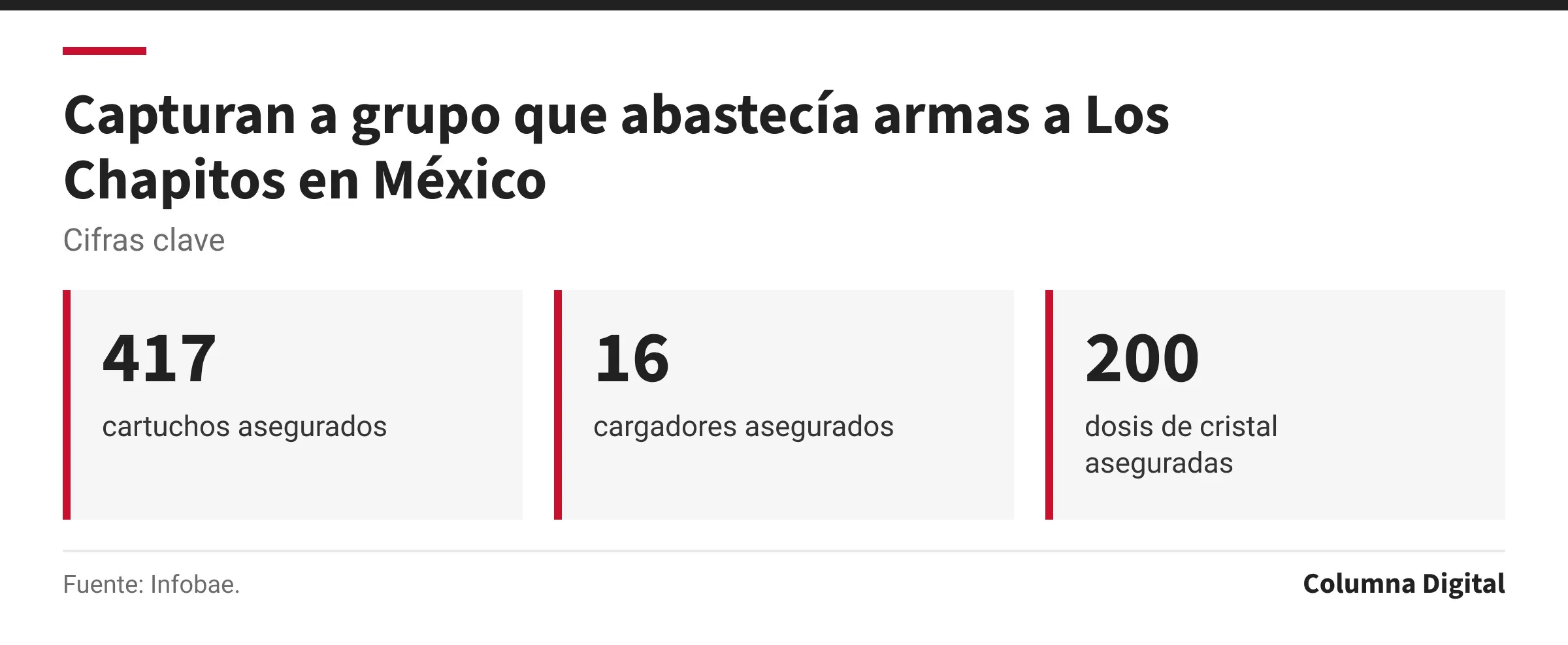 Cifras clave: 417, cartuchos asegurados; 16, cargadores asegurados; 200, dosis de cristal aseguradas.
