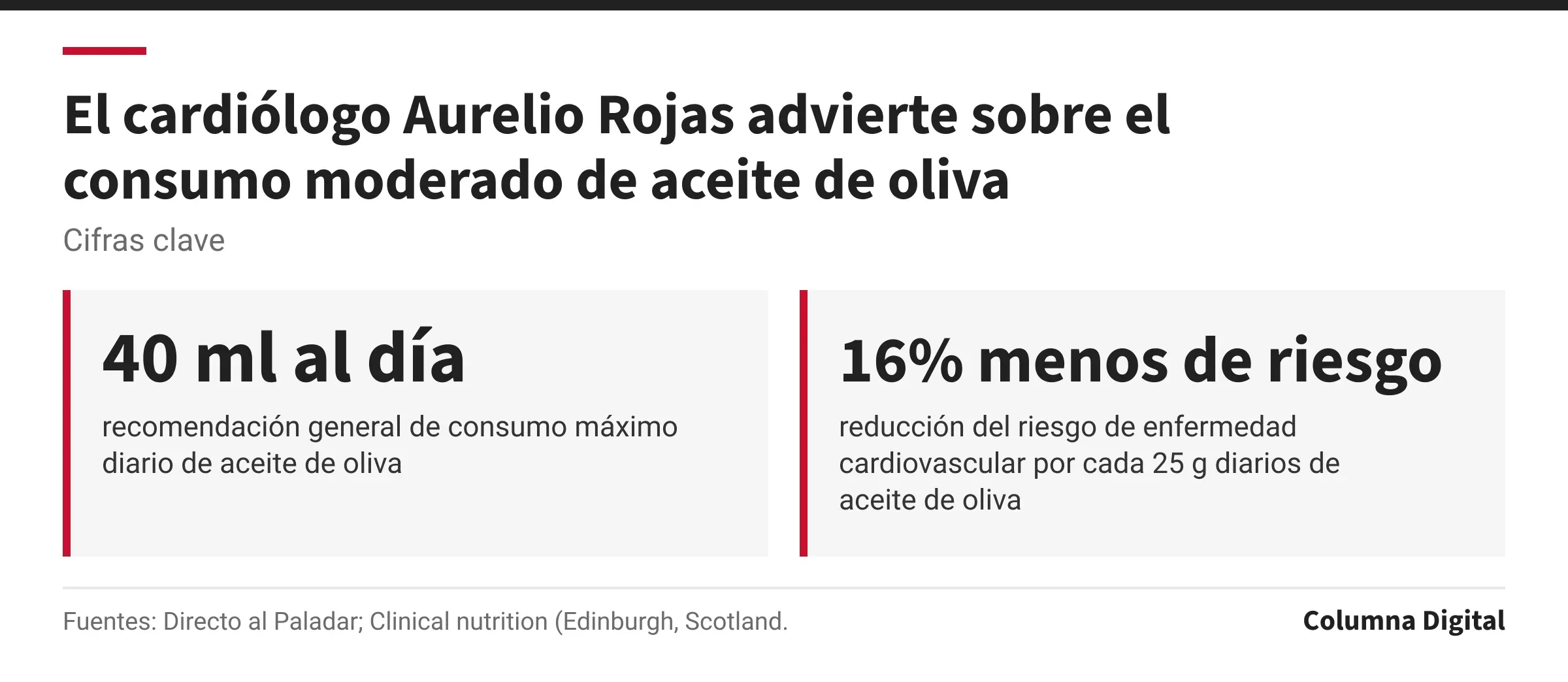Cifras clave: 40 ml al día, recomendación general de consumo máximo diario de aceite de oliva; 16% menos de riesgo, reducción del riesgo de enfermedad cardiovascular por cada 25 g diarios de aceite de oliva.