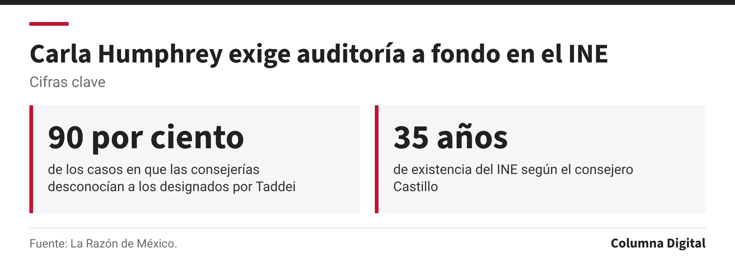 Cifras clave: 90 por ciento, de los casos en que las consejerías desconocían a los designados por Taddei; 35 años, de existencia del INE según el consejero Castillo.
