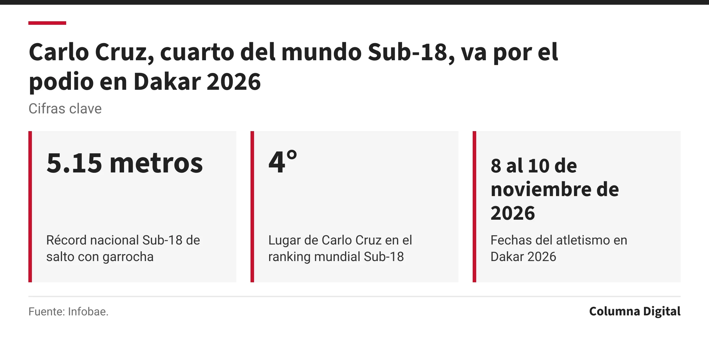Cifras clave: 5.15 metros, Récord nacional Sub-18 de salto con garrocha; 4°, Lugar de Carlo Cruz en el ranking mundial Sub-18; 8 al 10 de noviembre de 2026, Fechas del atletismo en Dakar 2026.